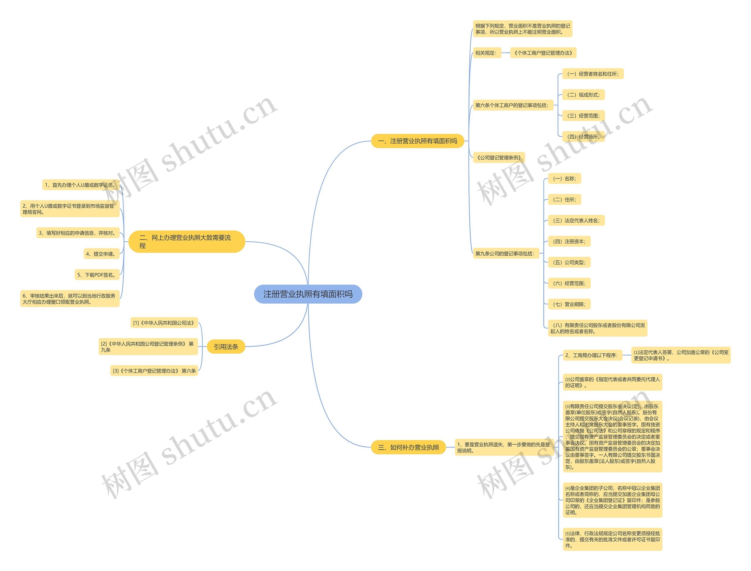 注册营业执照有填面积吗