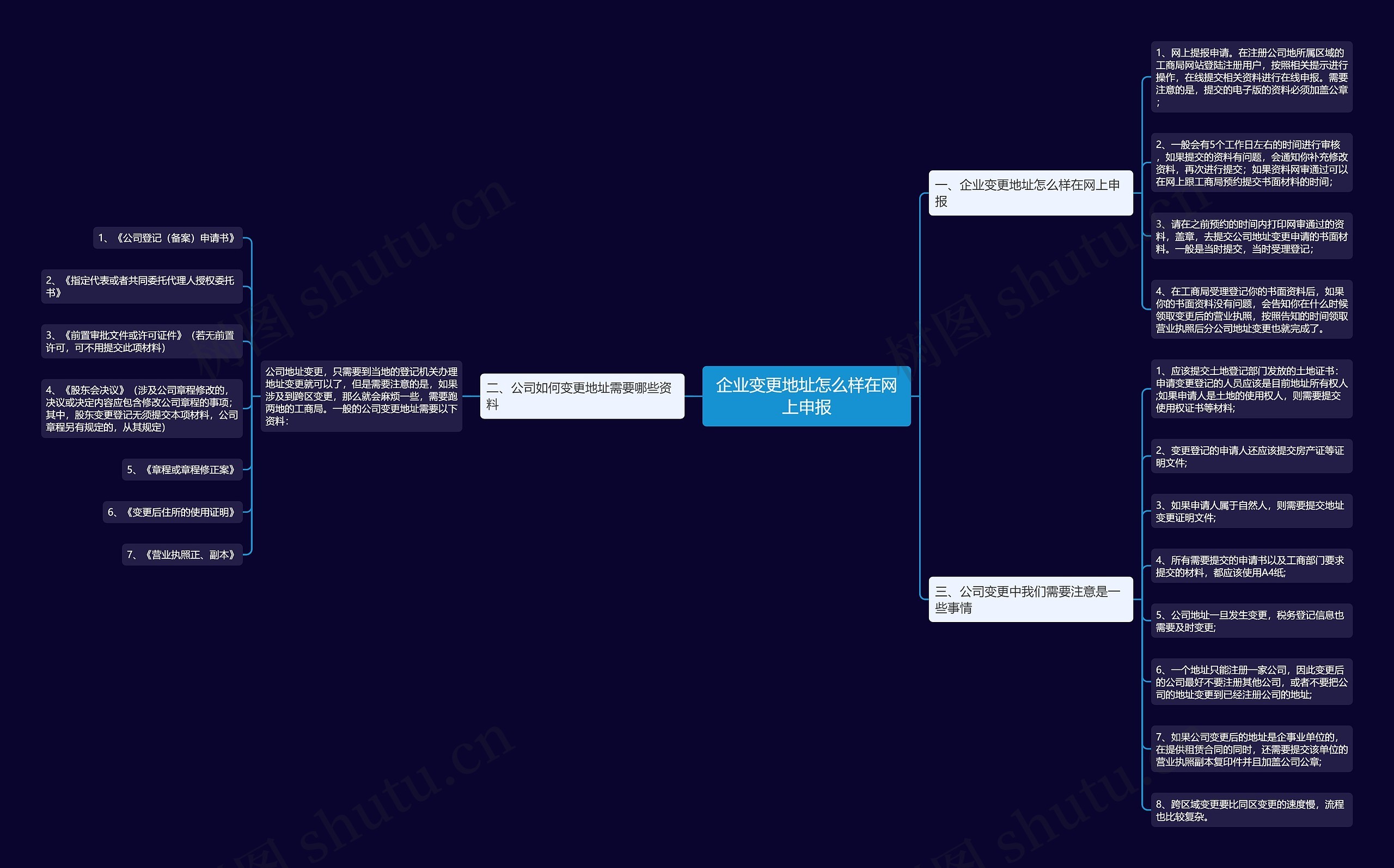 企业变更地址怎么样在网上申报思维导图