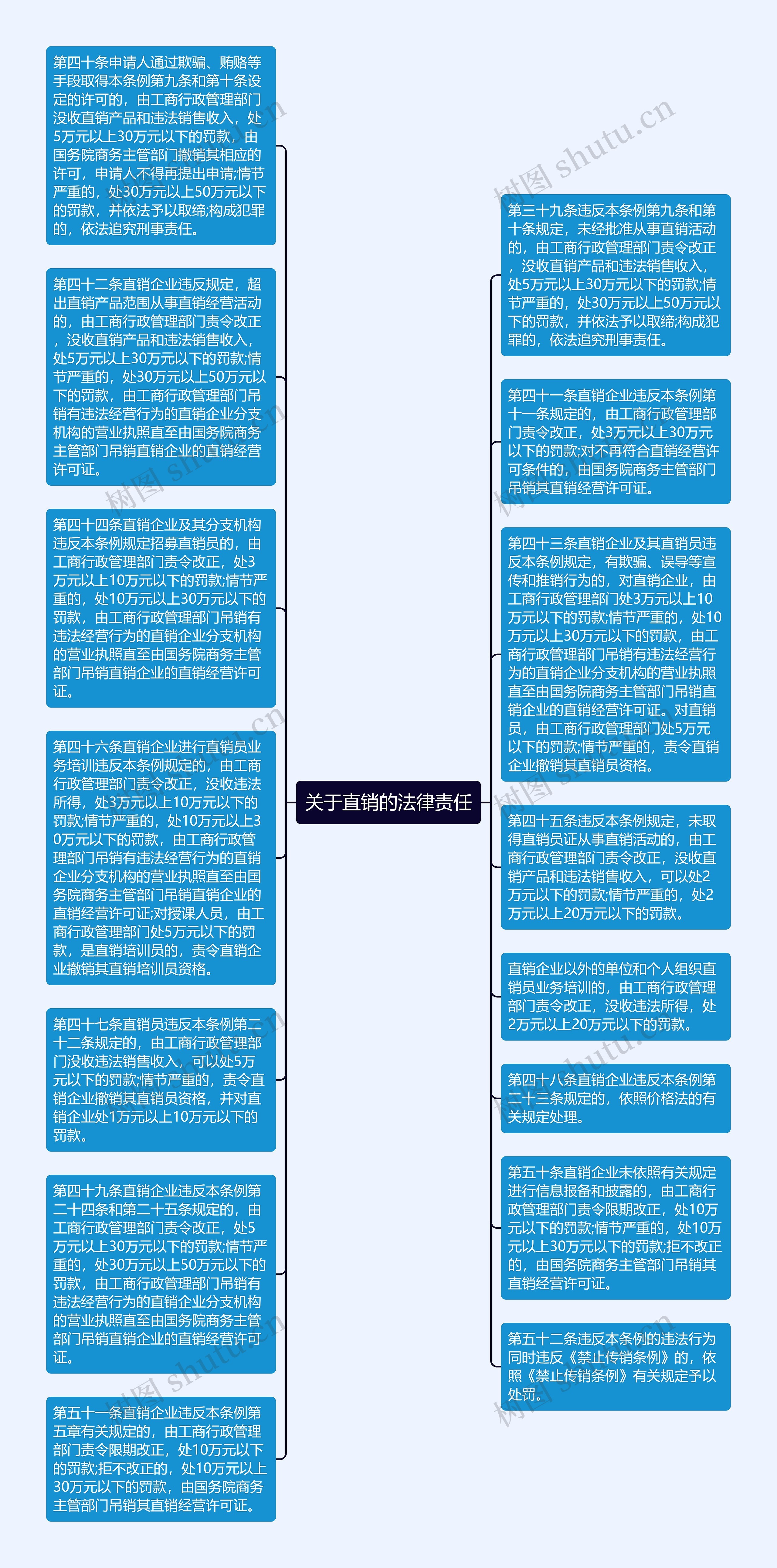 关于直销的法律责任思维导图