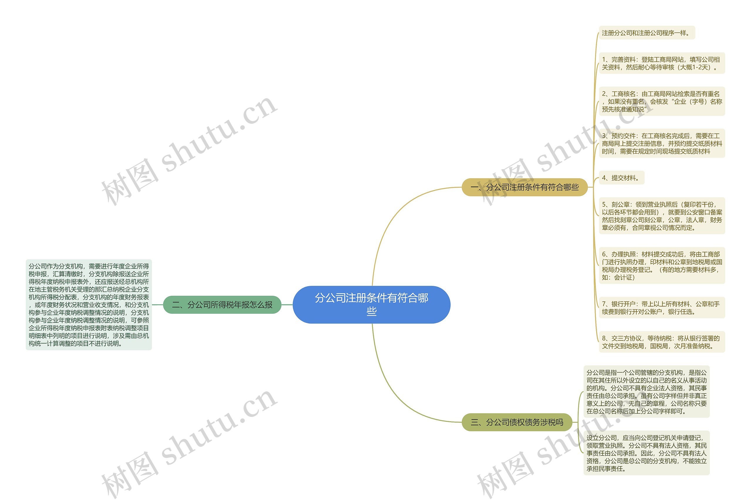 分公司注册条件有符合哪些