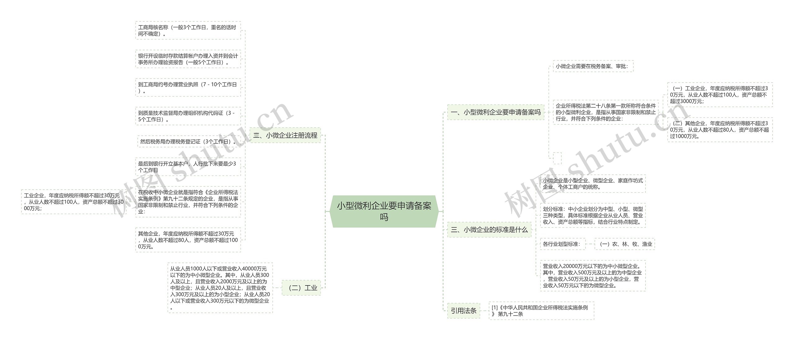 小型微利企业要申请备案吗思维导图