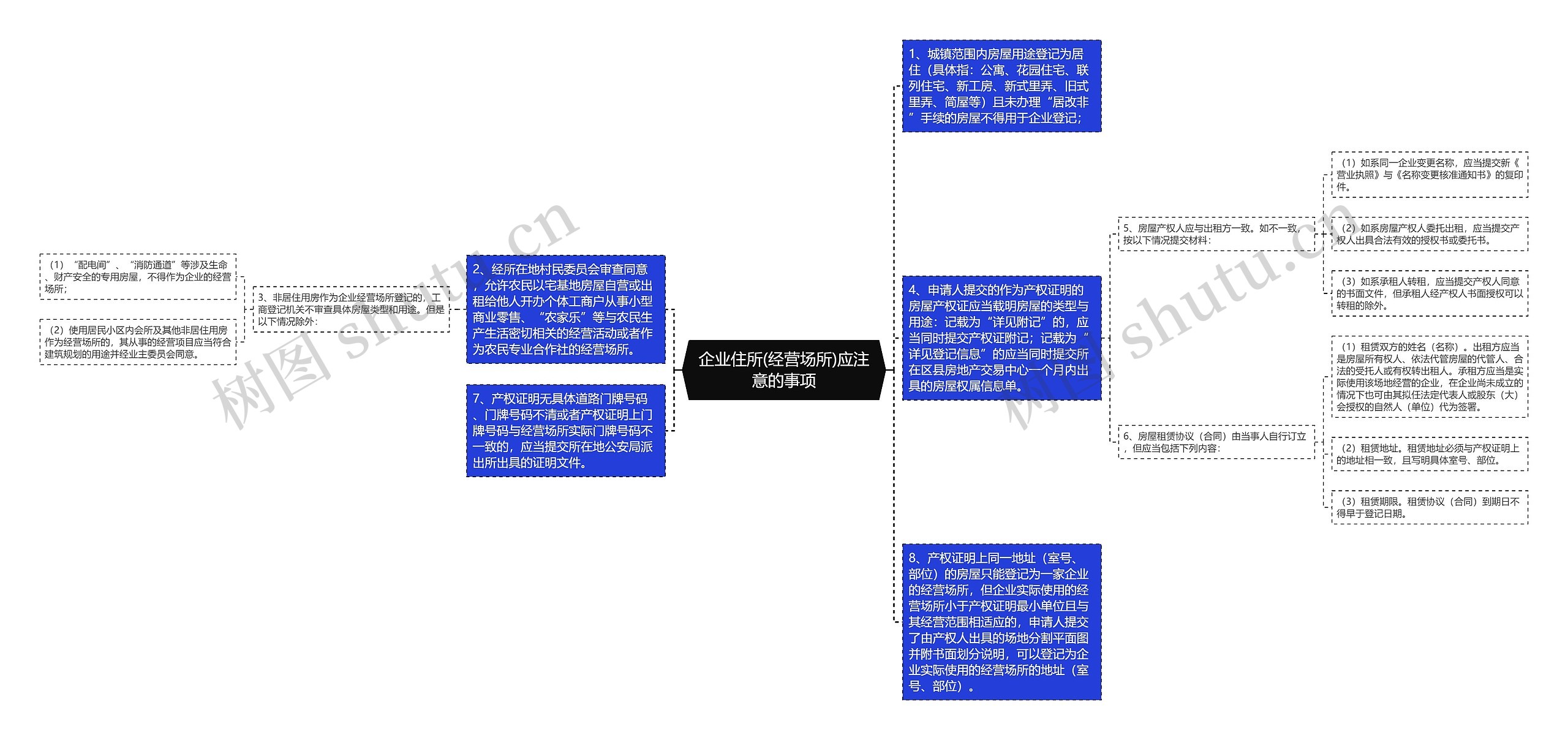 企业住所(经营场所)应注意的事项思维导图