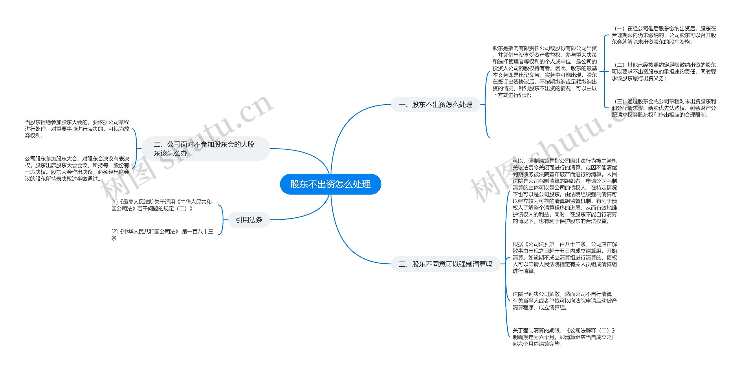 股东不出资怎么处理思维导图