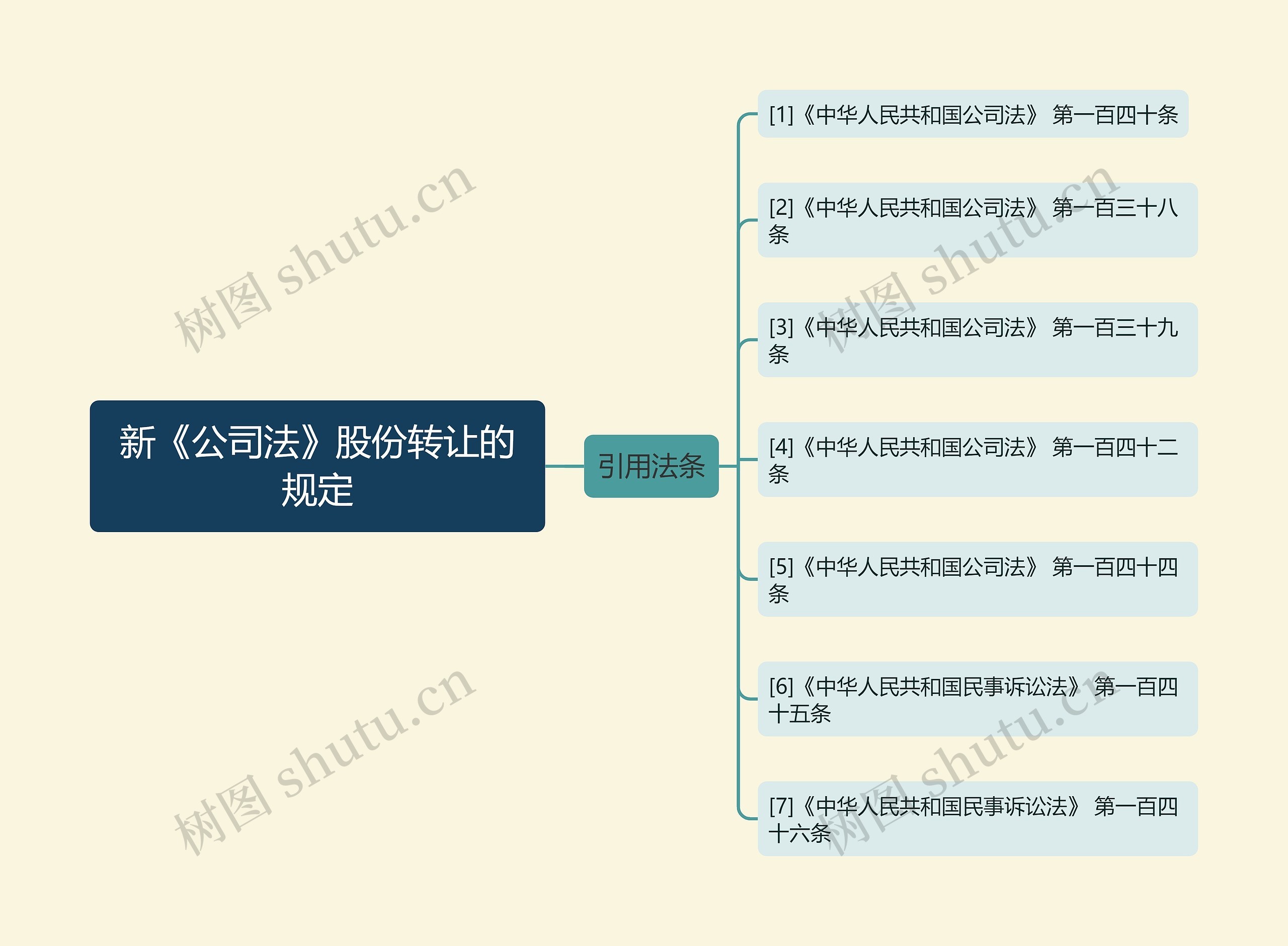 新《公司法》股份转让的规定思维导图