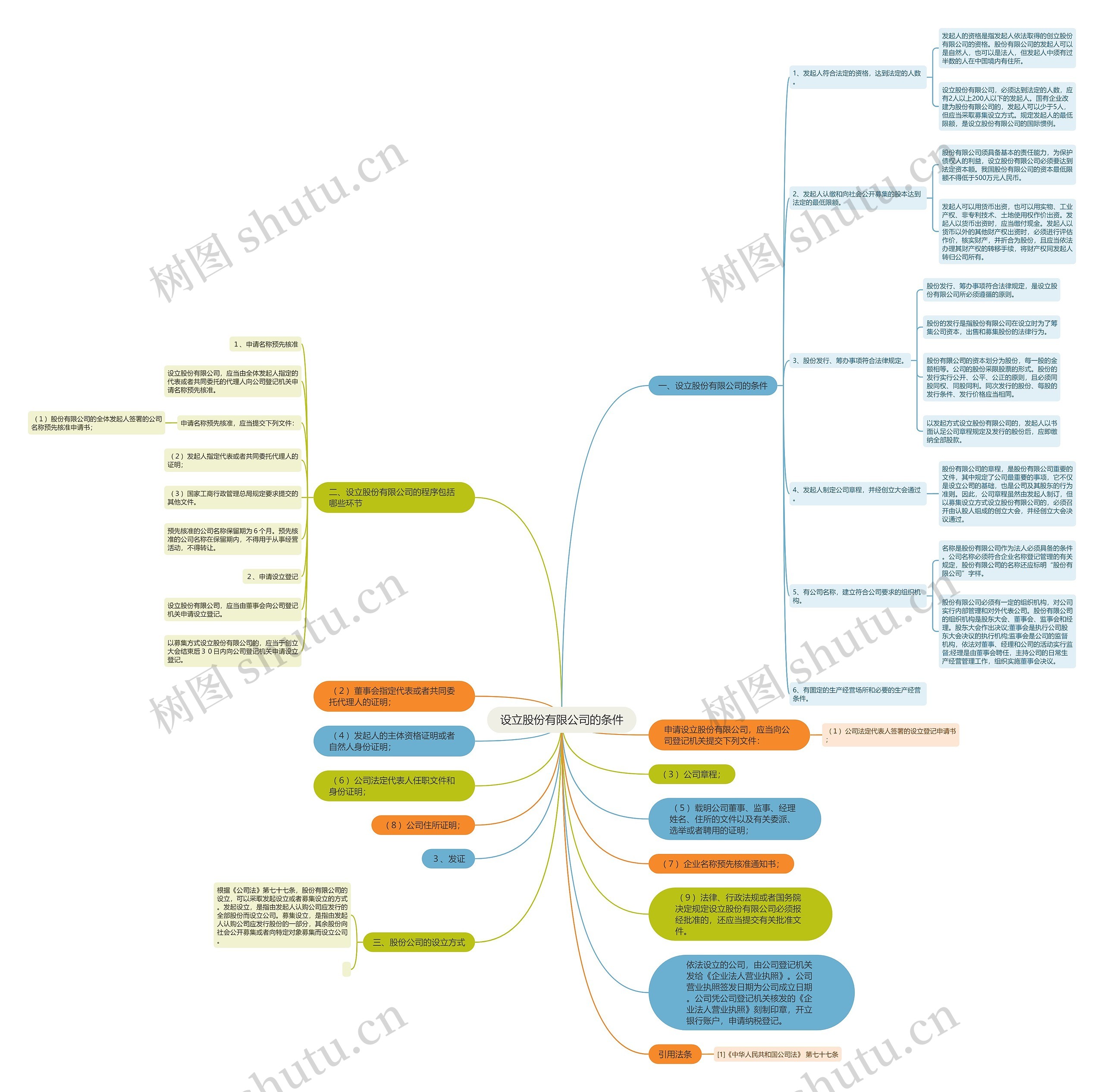 设立股份有限公司的条件 设立股份有限公司的条件