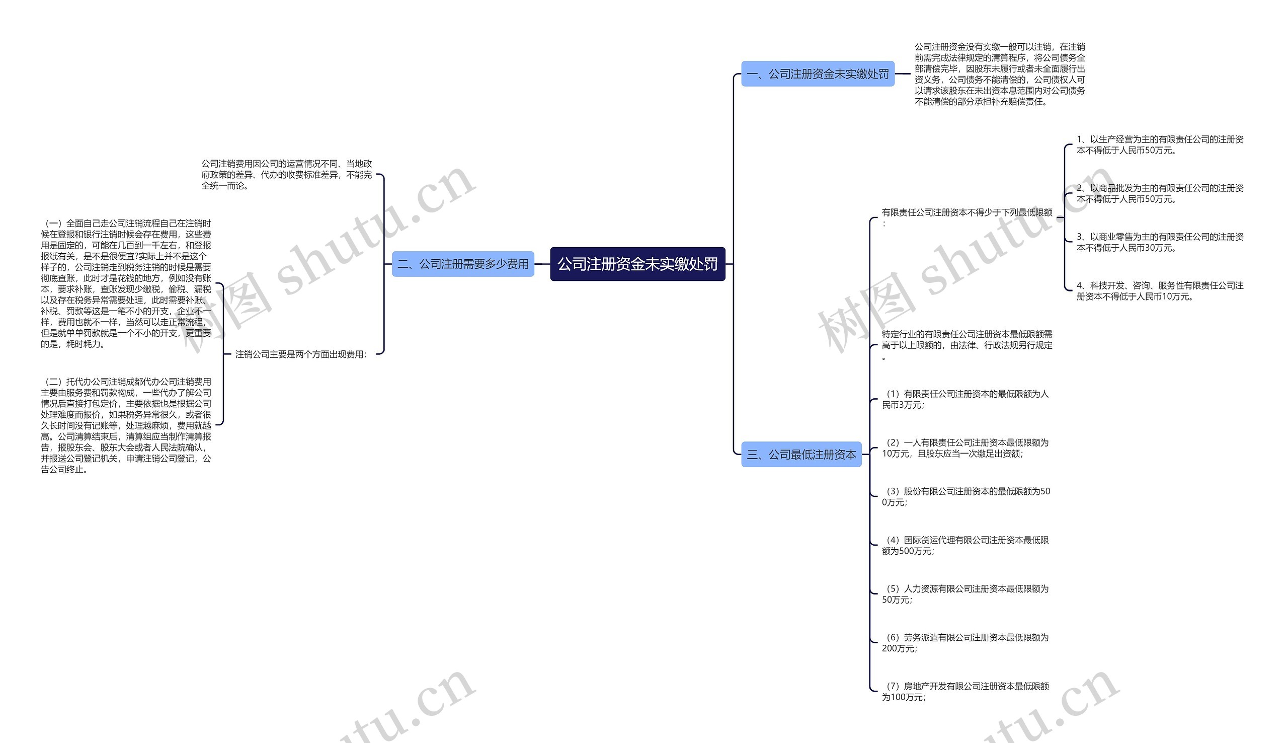 公司注册资金未实缴处罚思维导图