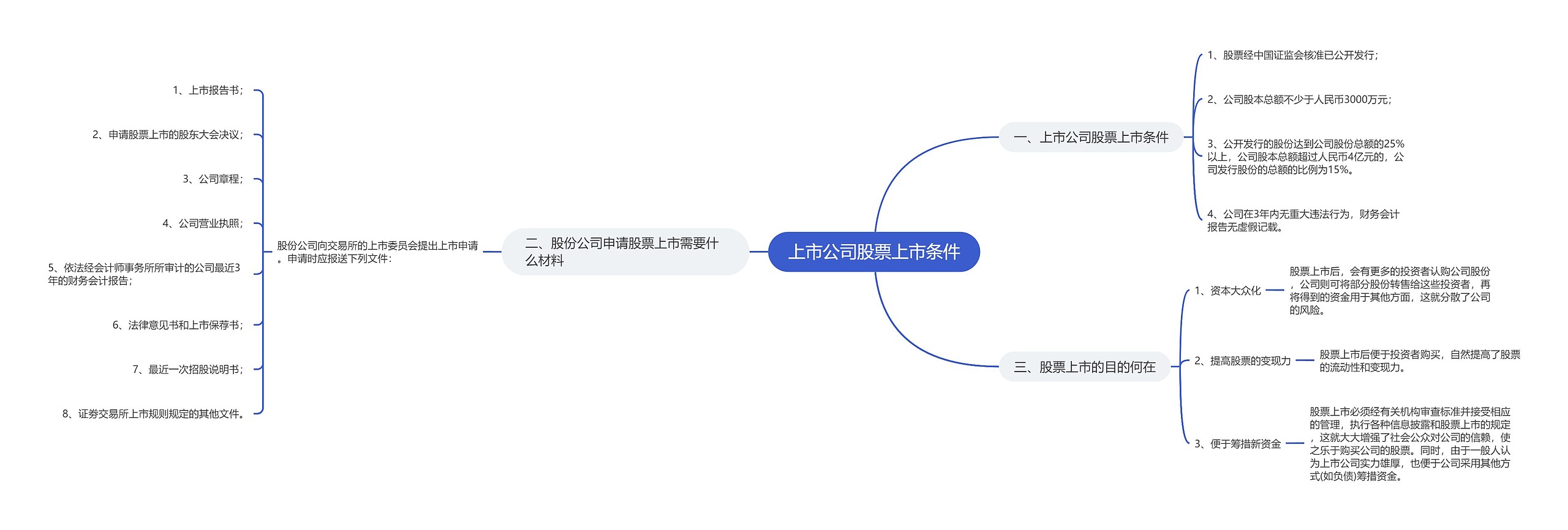 上市公司股票上市条件思维导图