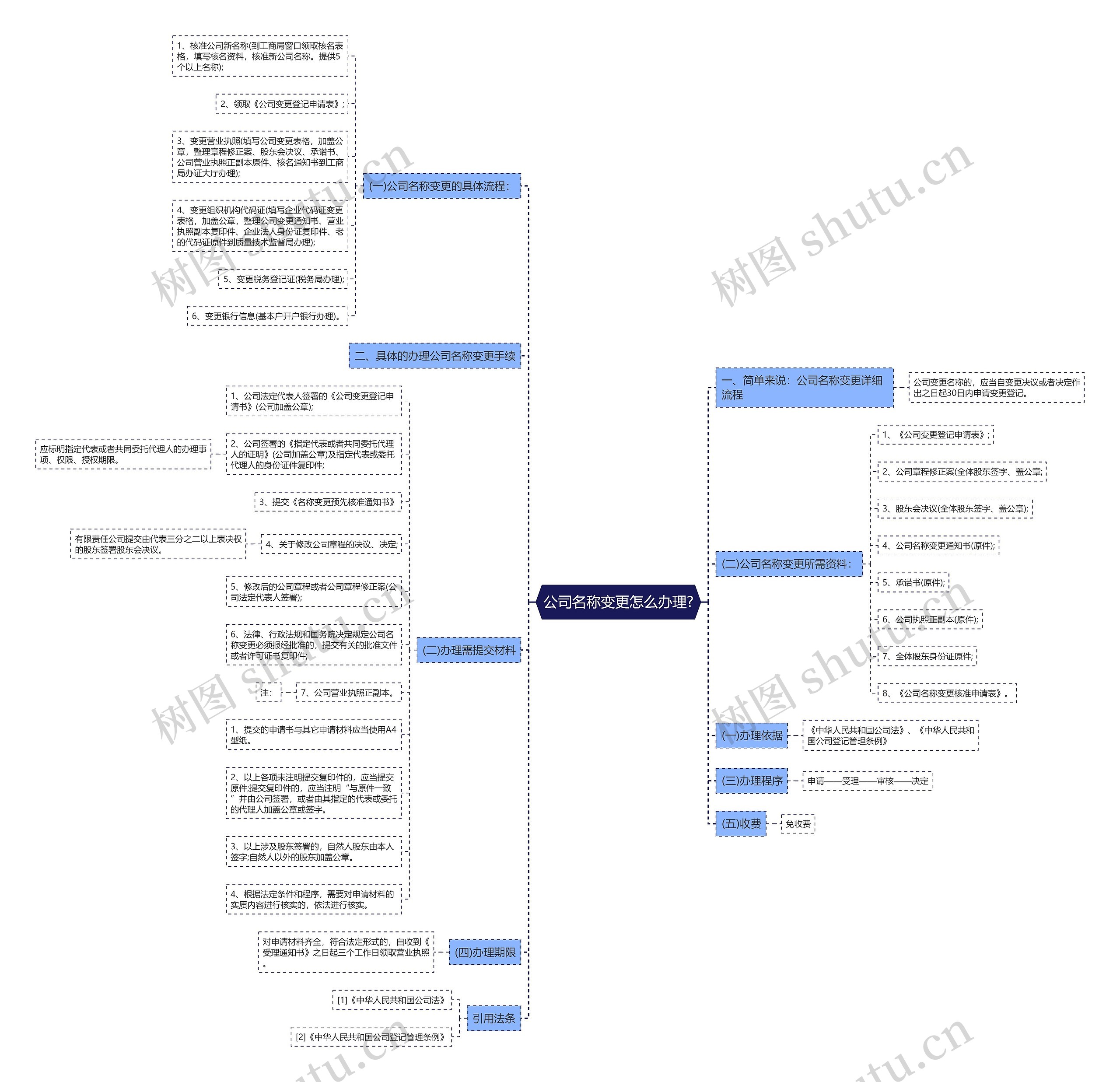 公司名称变更怎么办理?思维导图