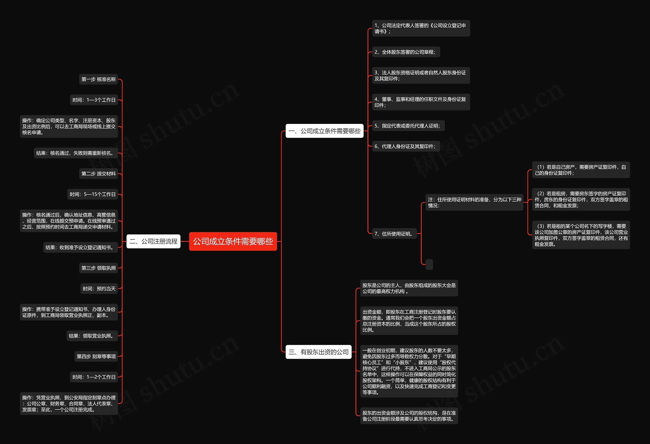 公司成立条件需要哪些思维导图
