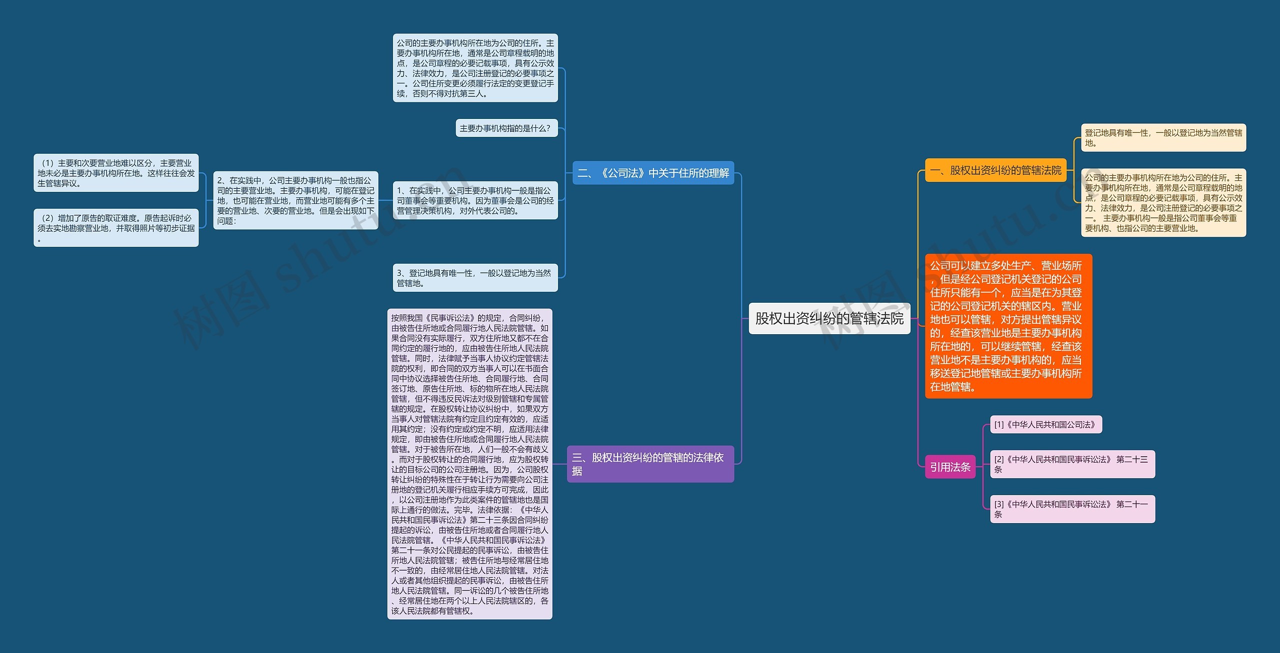 股权出资纠纷的管辖法院思维导图