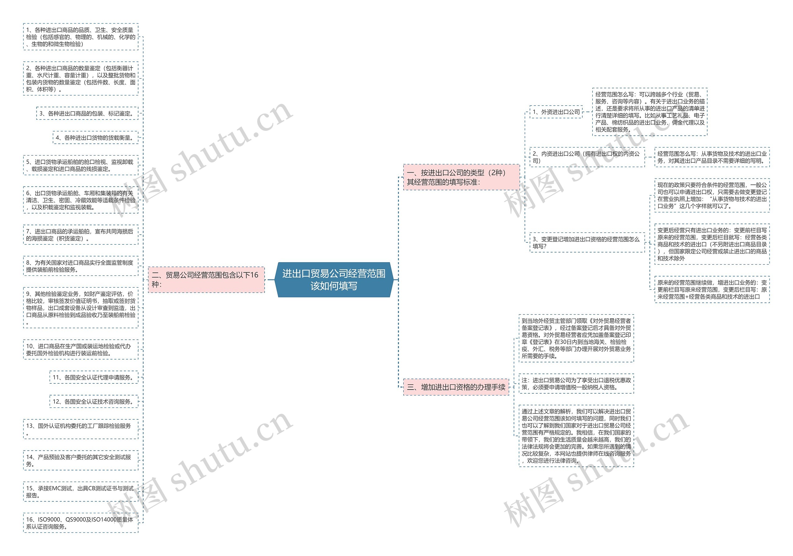 进出口贸易公司经营范围该如何填写