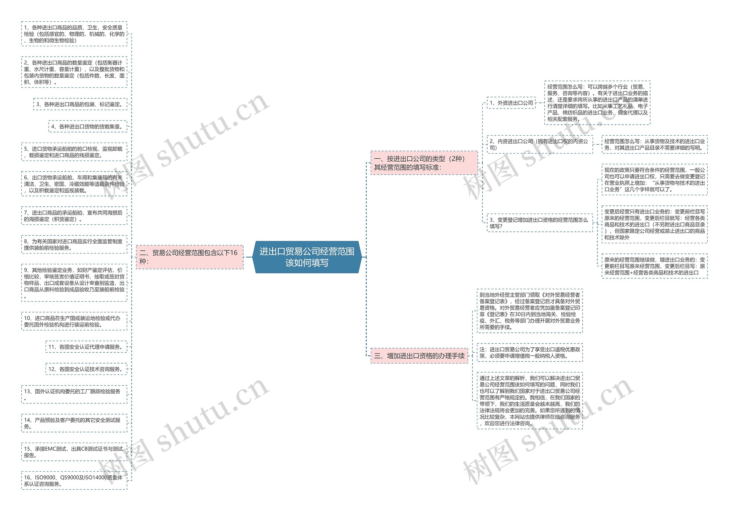 进出口贸易公司经营范围该如何填写思维导图