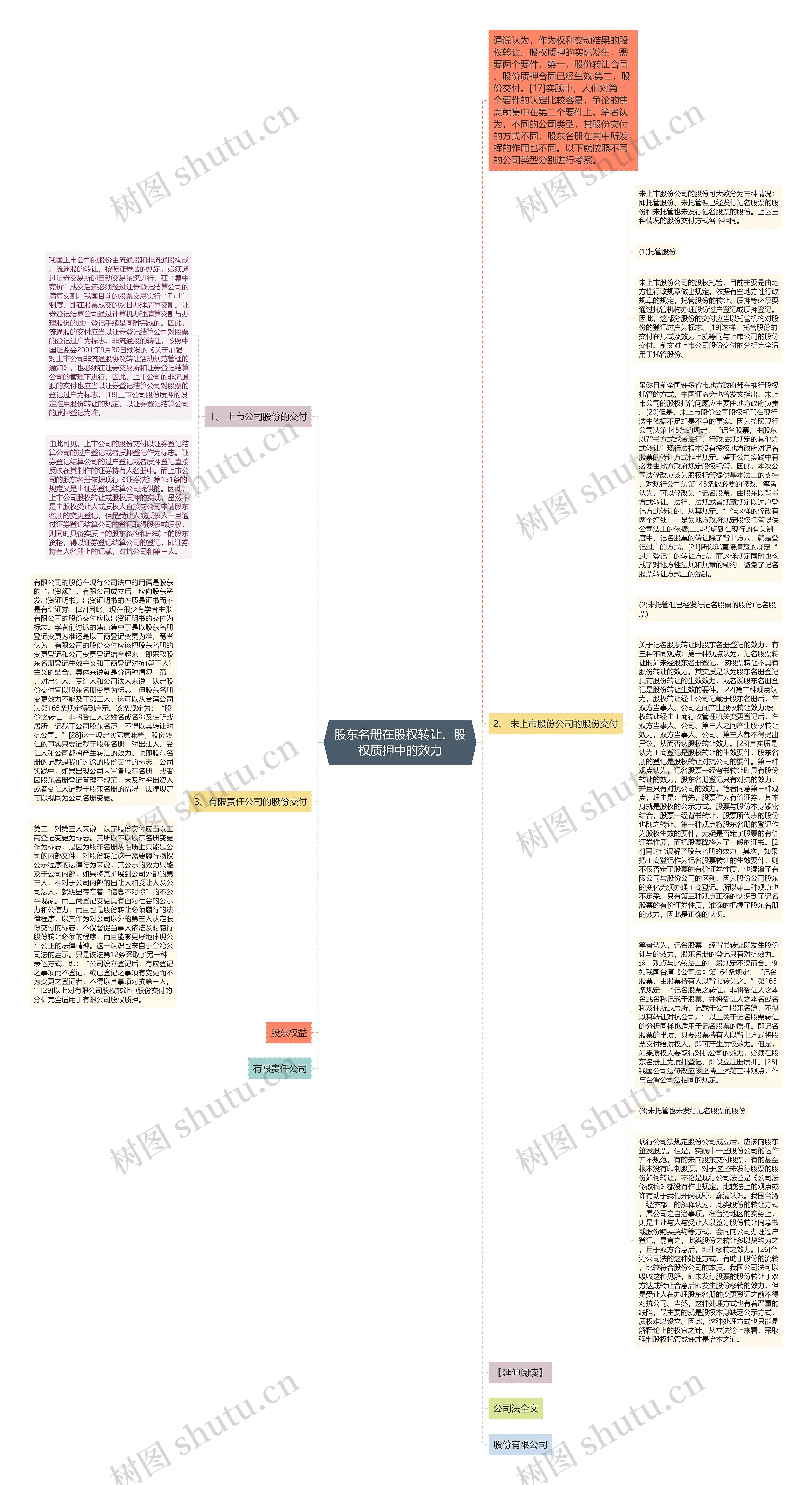 股东名册在股权转让、股权质押中的效力思维导图