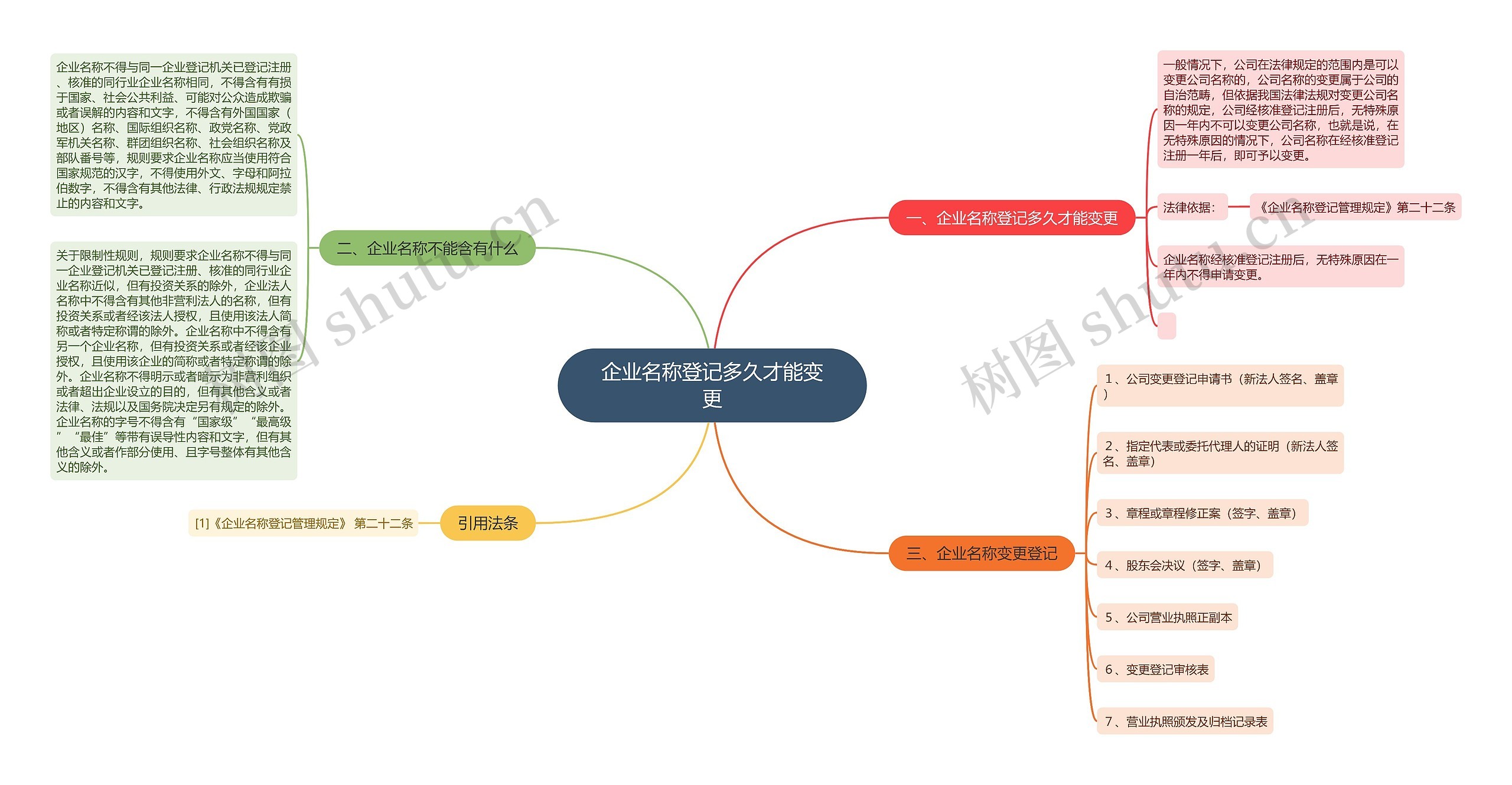 企业名称登记多久才能变更思维导图