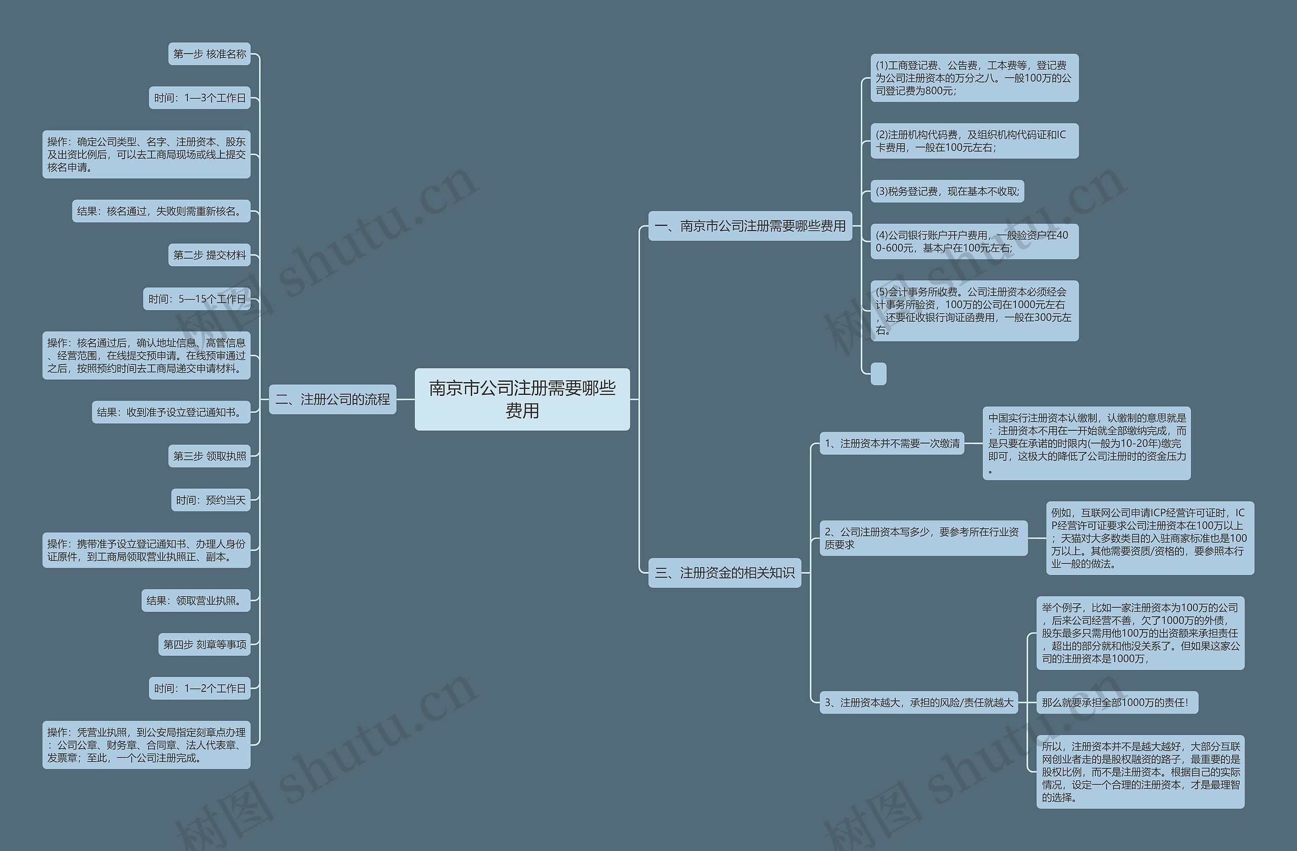 南京市公司注册需要哪些费用