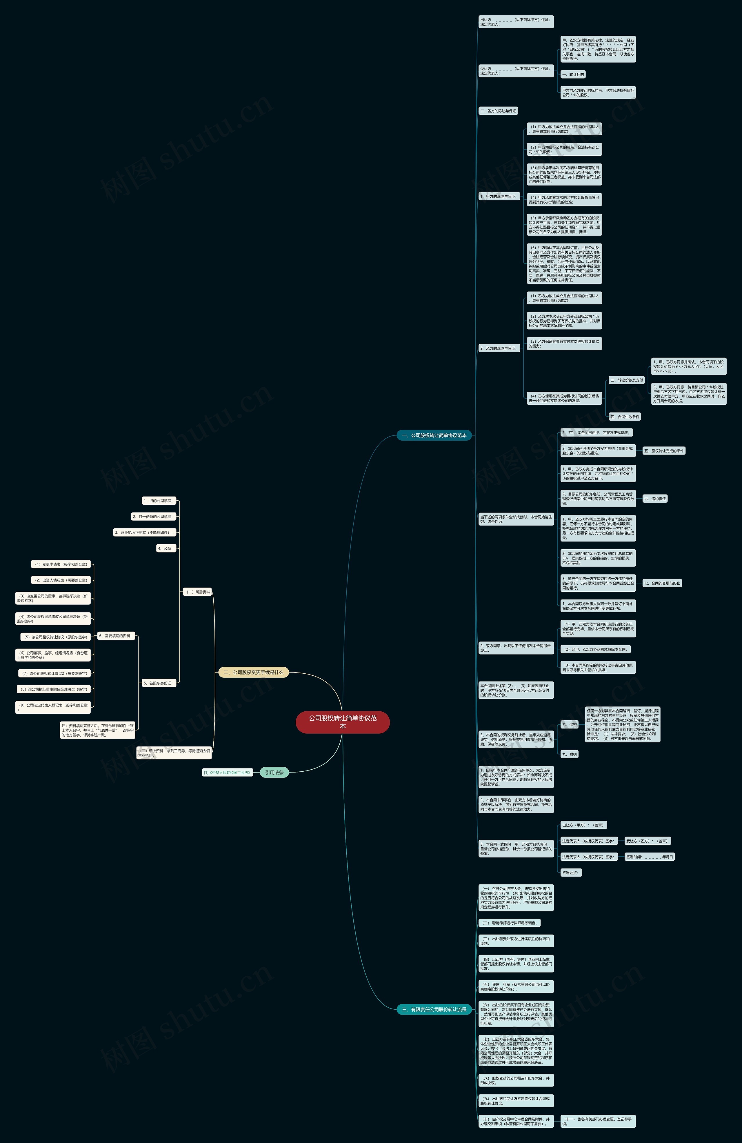 公司股权转让简单协议范本思维导图