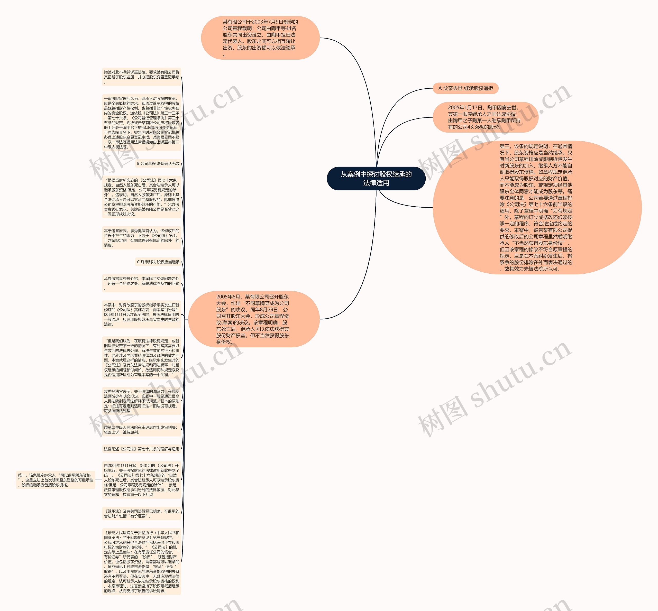 从案例中探讨股权继承的法律适用思维导图