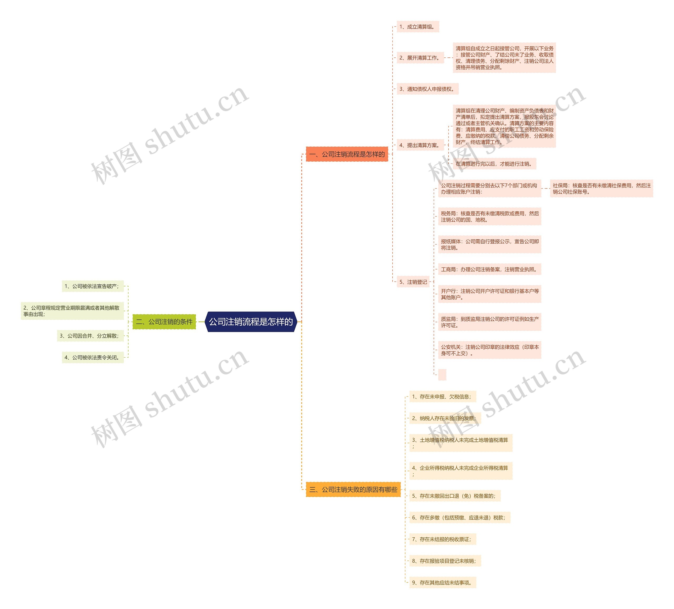 公司注销流程是怎样的思维导图