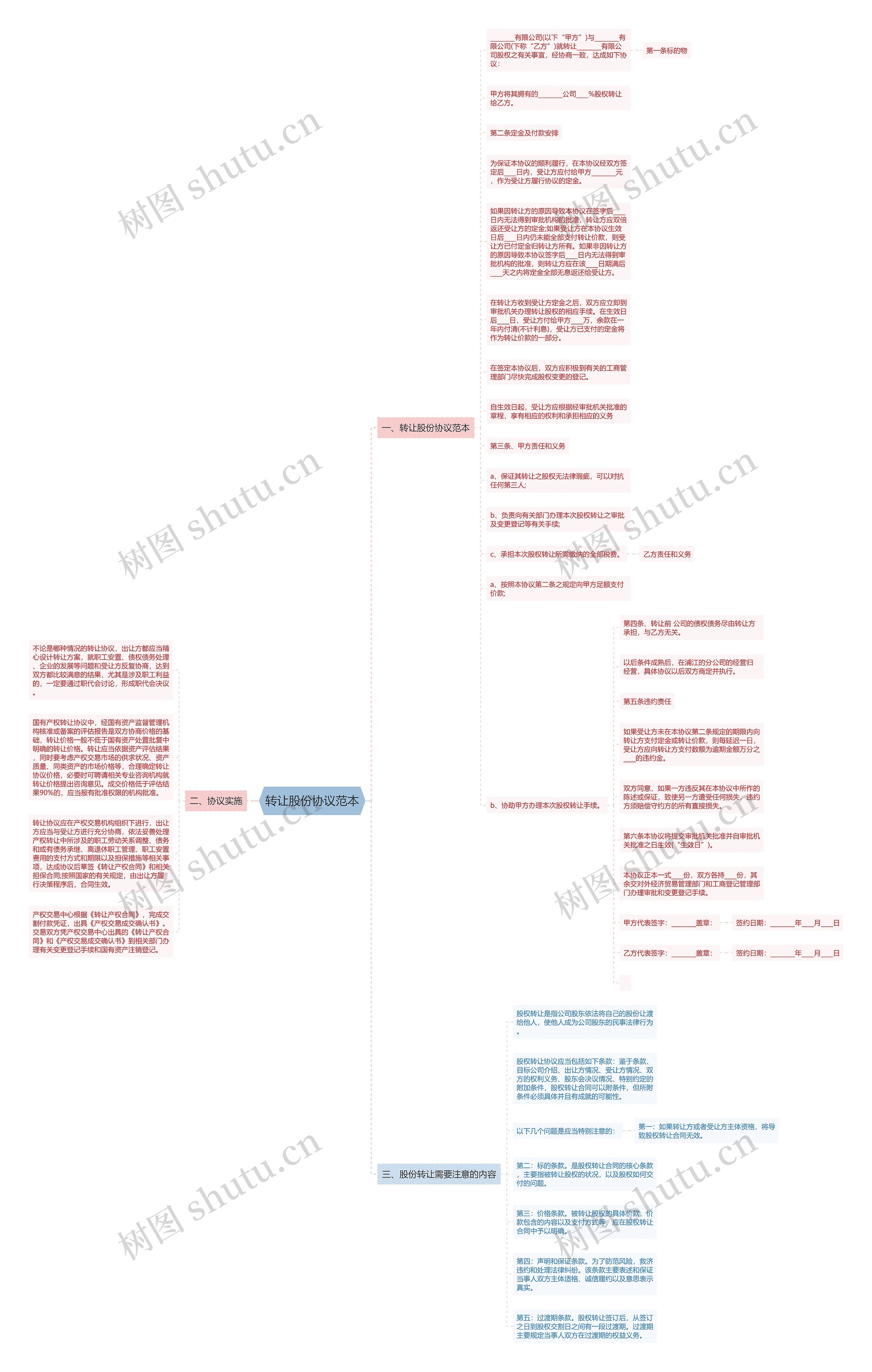转让股份协议范本思维导图