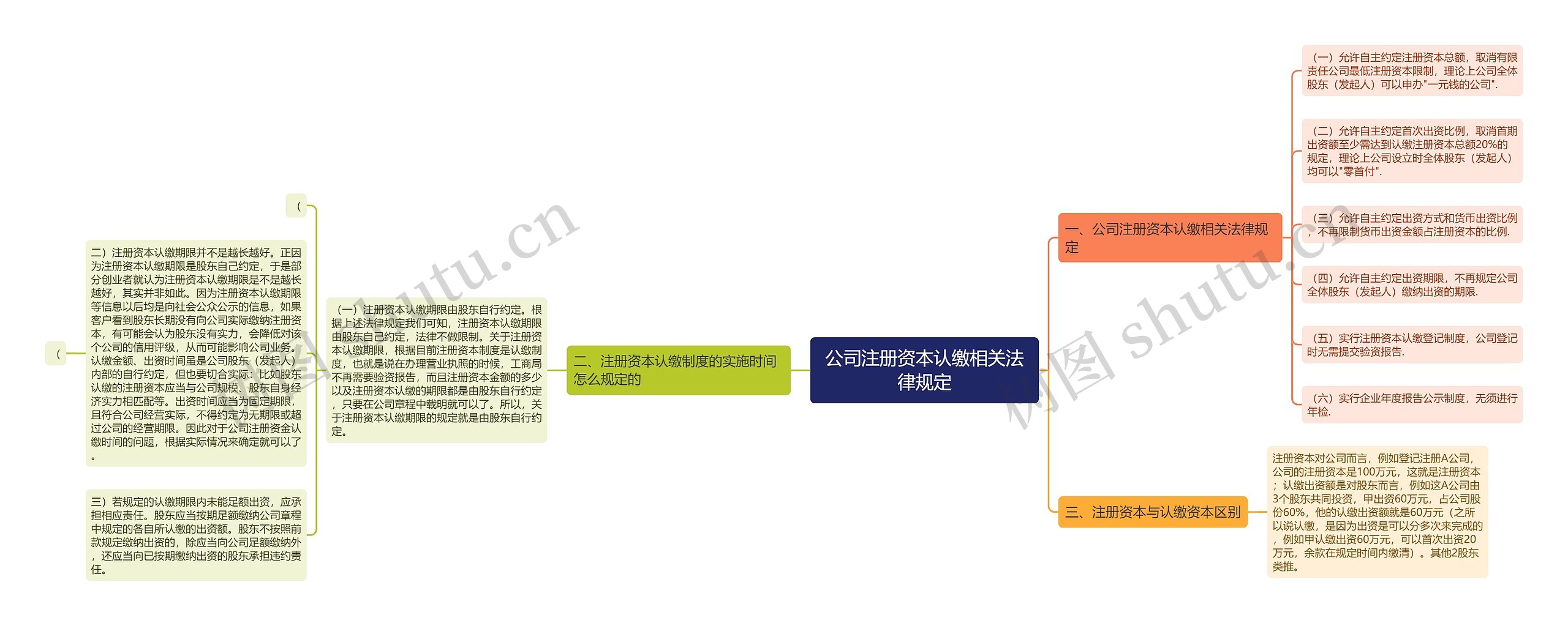 公司注册资本认缴相关法律规定思维导图