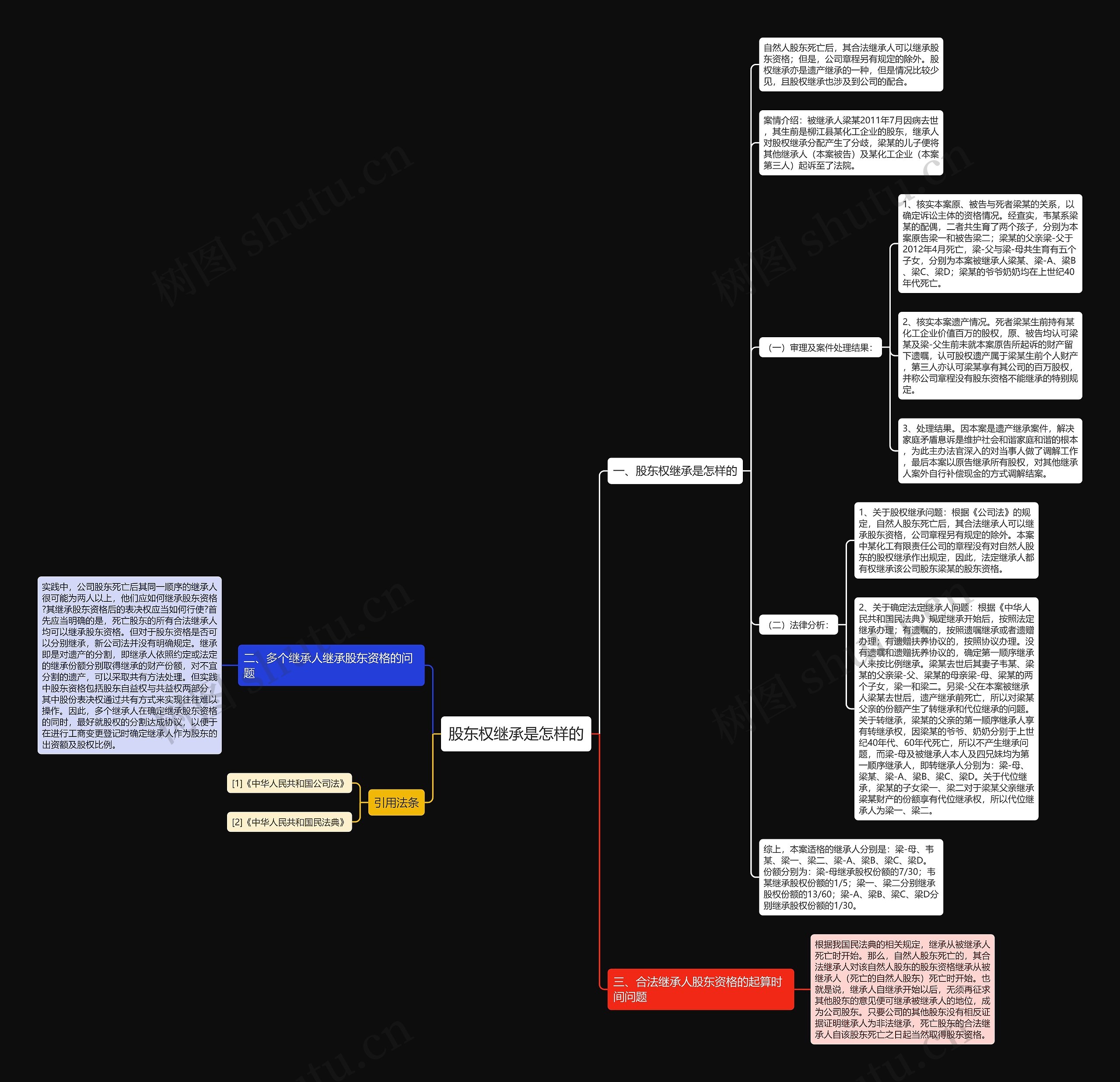 股东权继承是怎样的思维导图