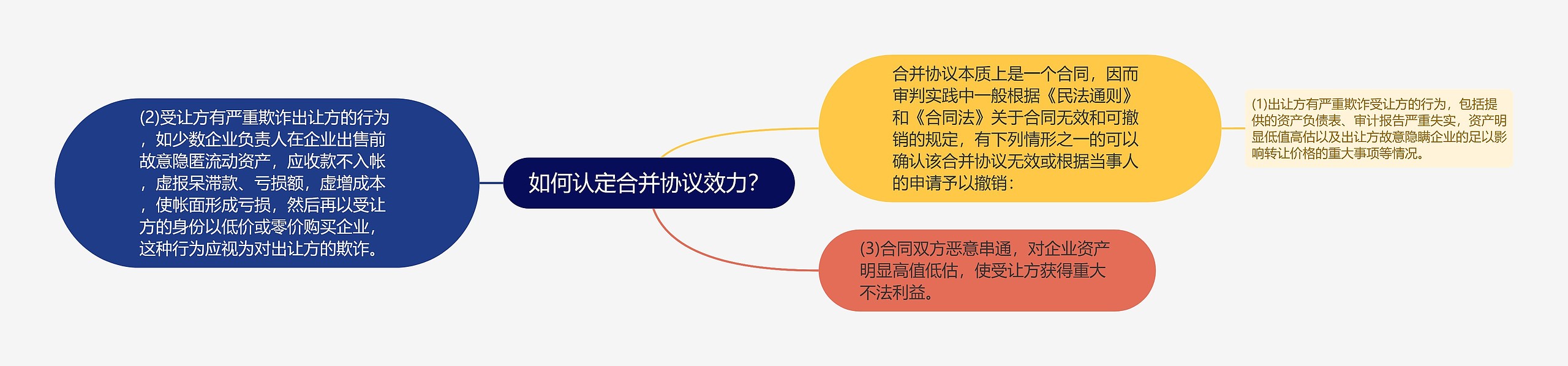 如何认定合并协议效力？