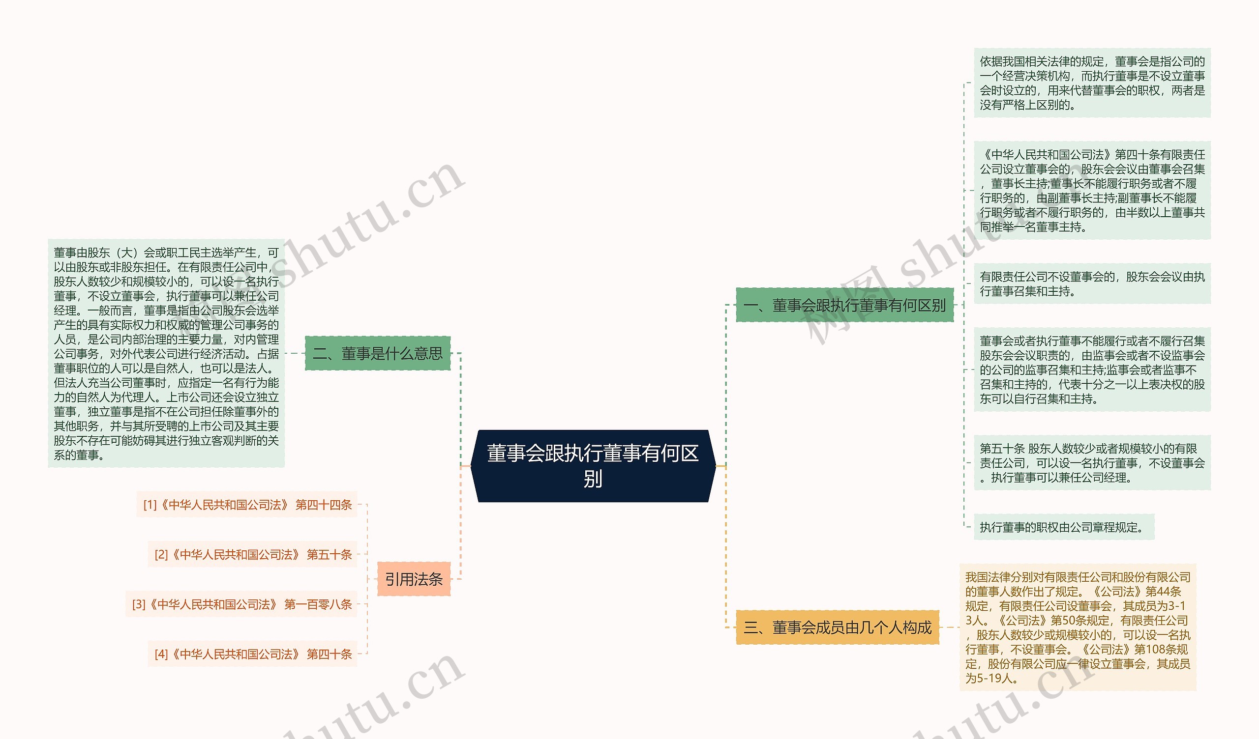 董事会跟执行董事有何区别思维导图