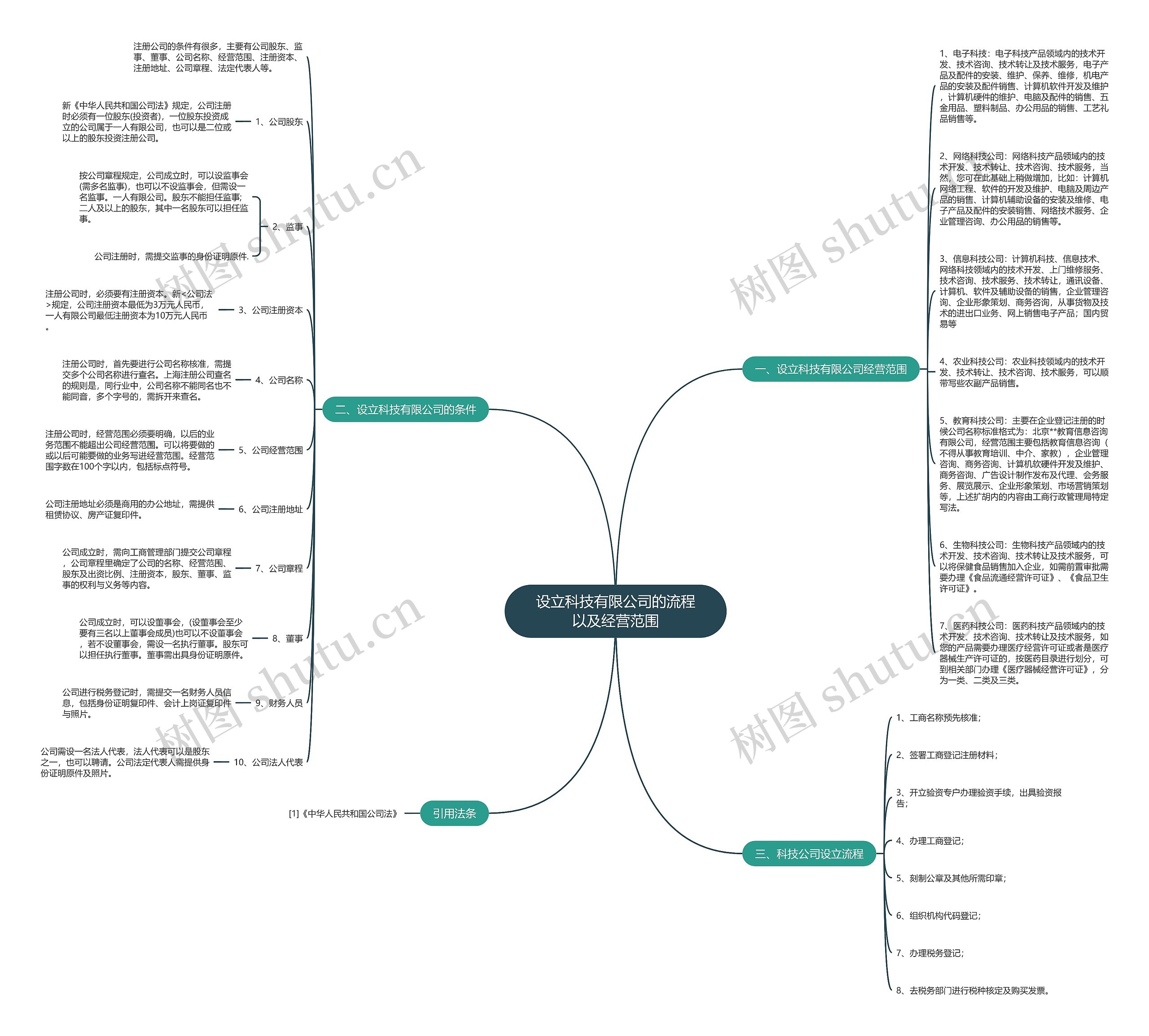 设立科技有限公司的流程以及经营范围思维导图