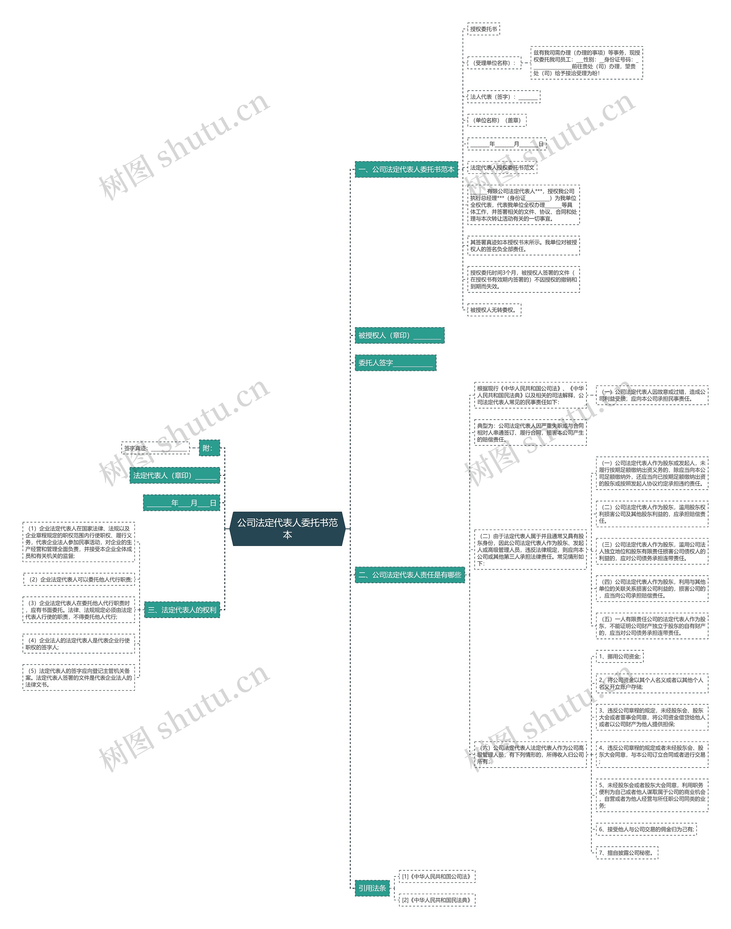 公司法定代表人委托书范本思维导图