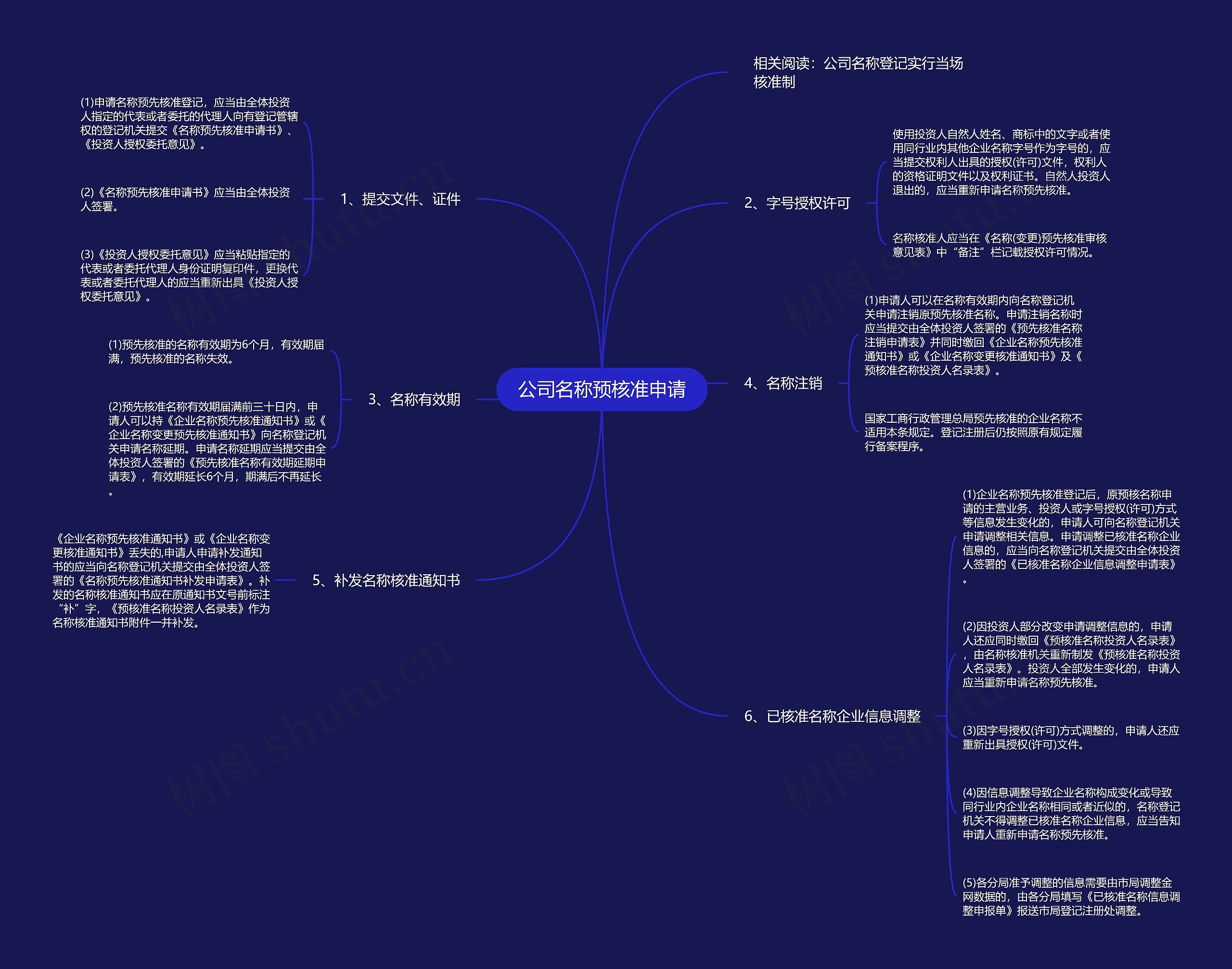 公司名称预核准申请思维导图