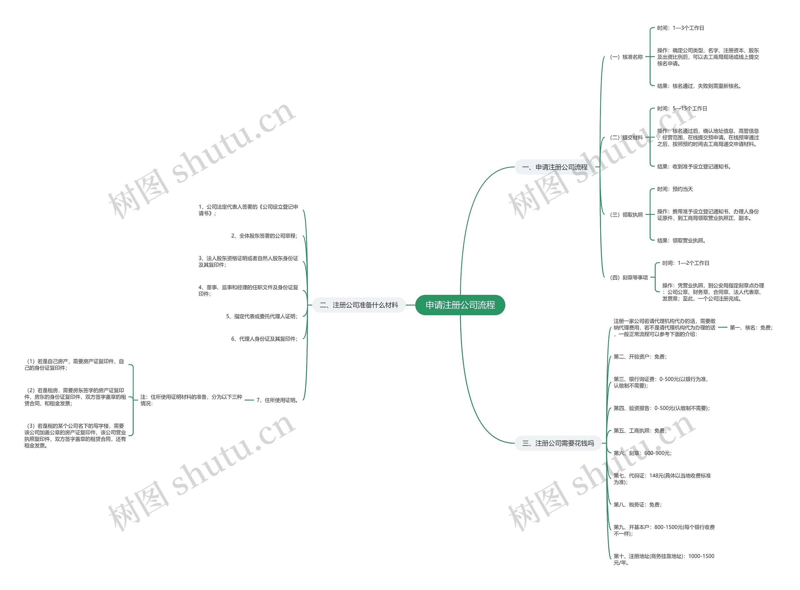 申请注册公司流程