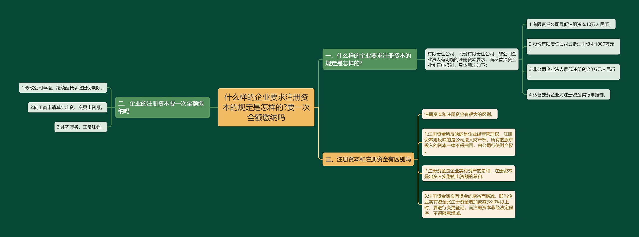 什么样的企业要求注册资本的规定是怎样的?要一次全额缴纳吗
