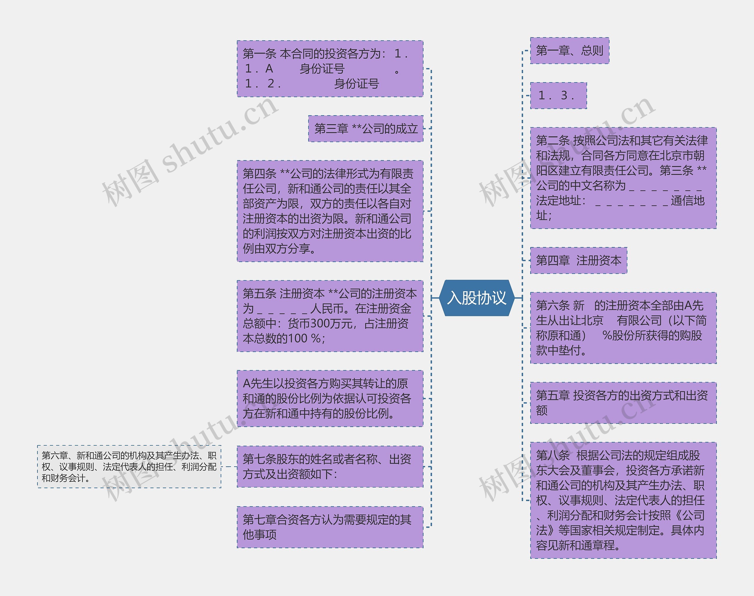 入股协议思维导图