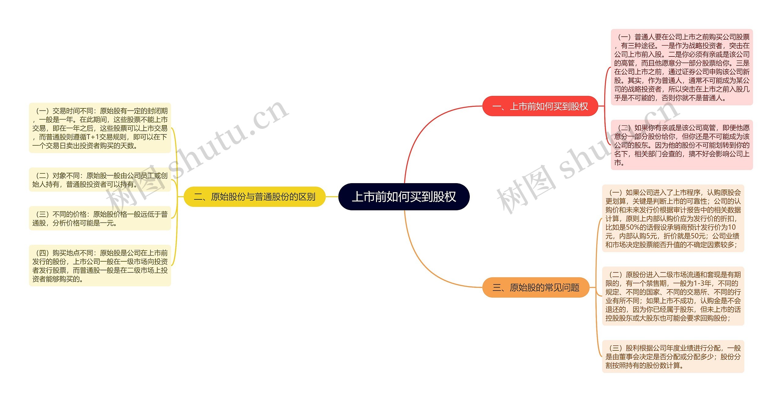 上市前如何买到股权思维导图