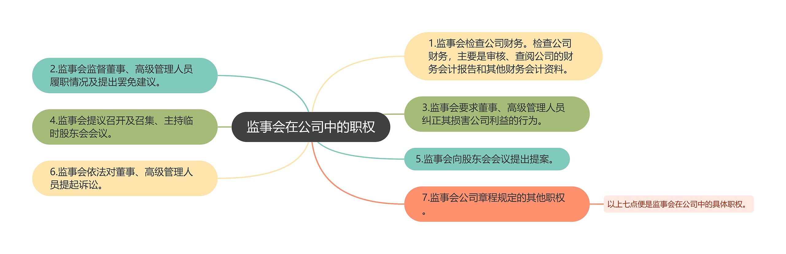 监事会在公司中的职权思维导图