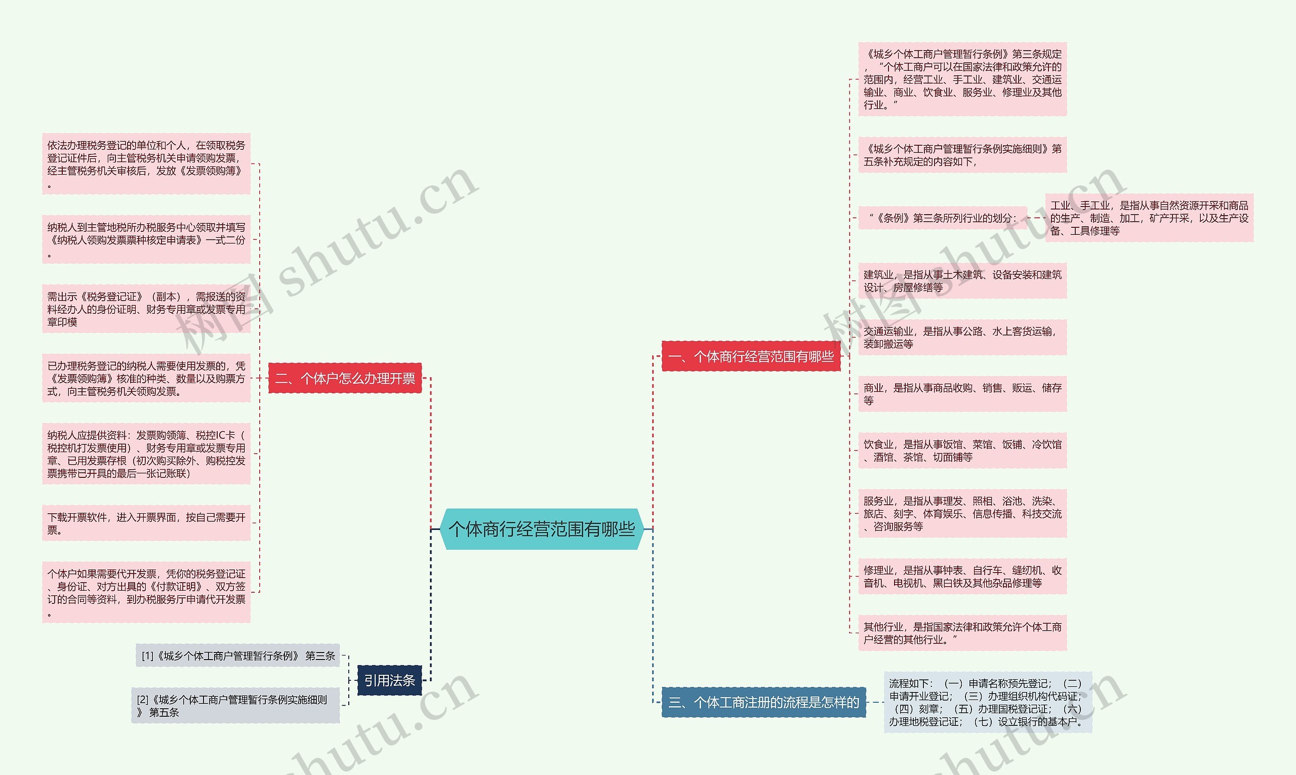 个体商行经营范围有哪些思维导图
