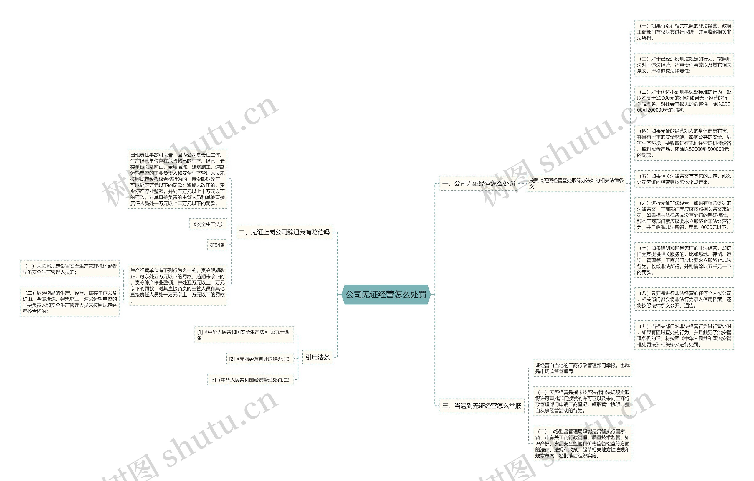 公司无证经营怎么处罚思维导图