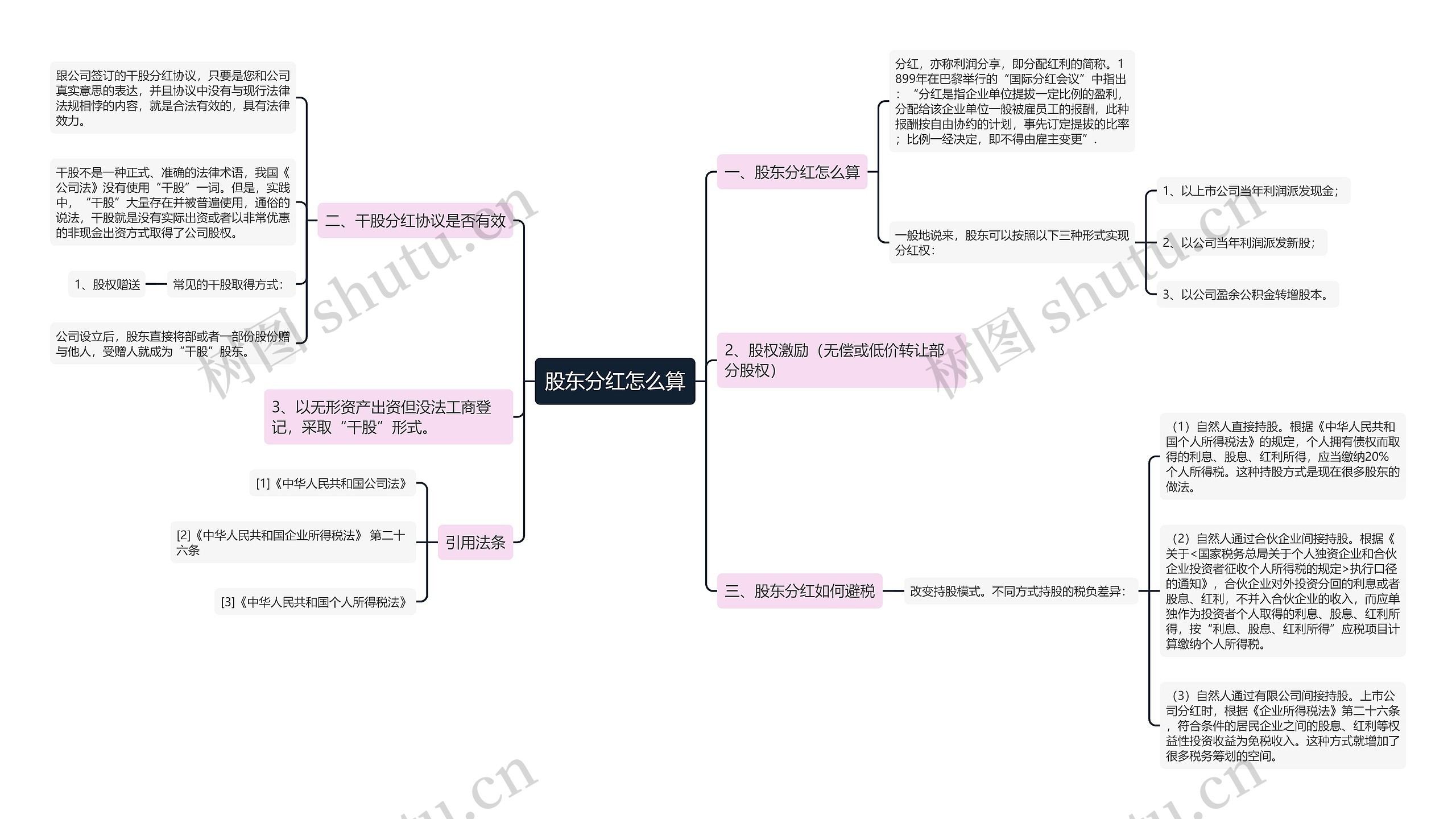 股东分红怎么算思维导图