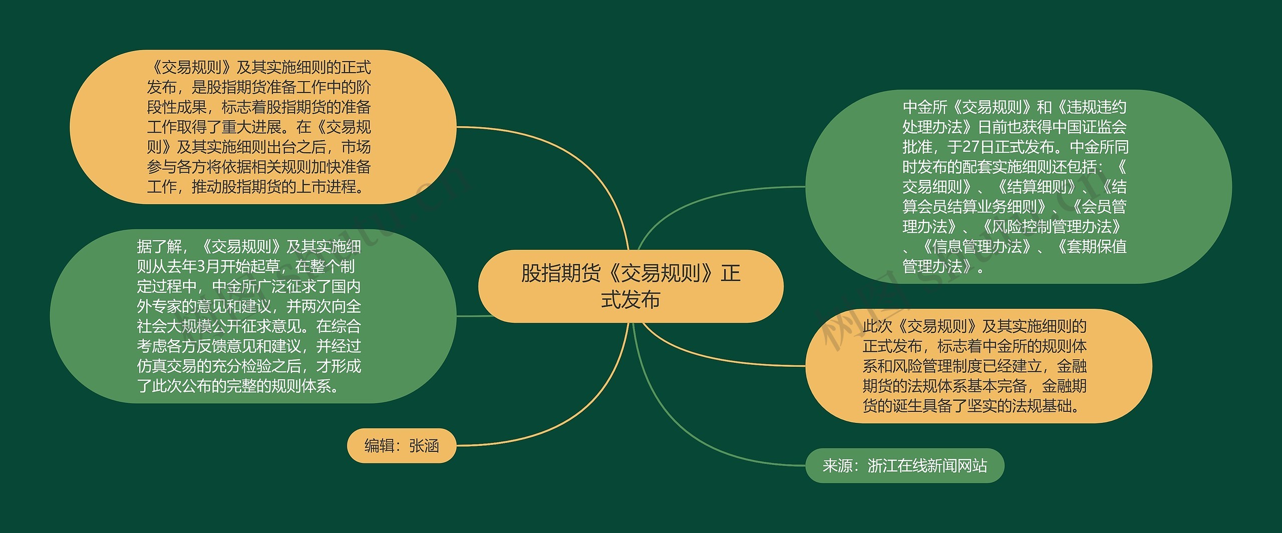 股指期货《交易规则》正式发布思维导图