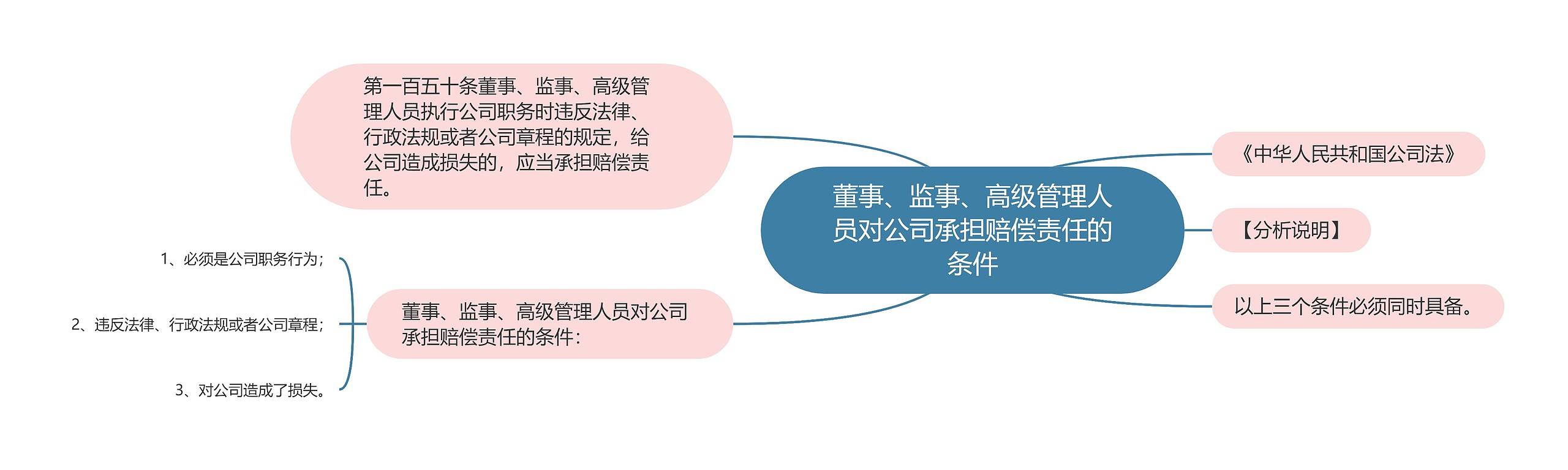 董事、监事、高级管理人员对公司承担赔偿责任的条件思维导图