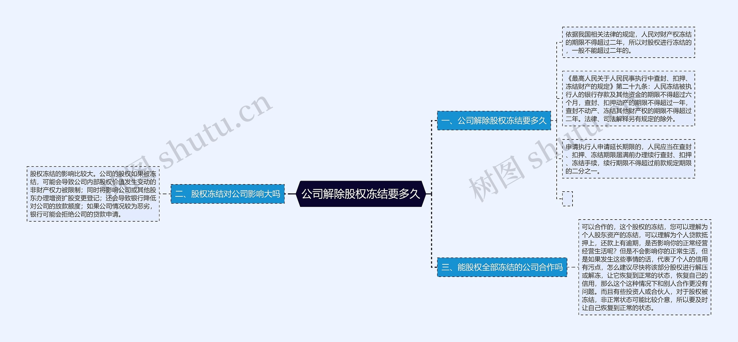 公司解除股权冻结要多久思维导图