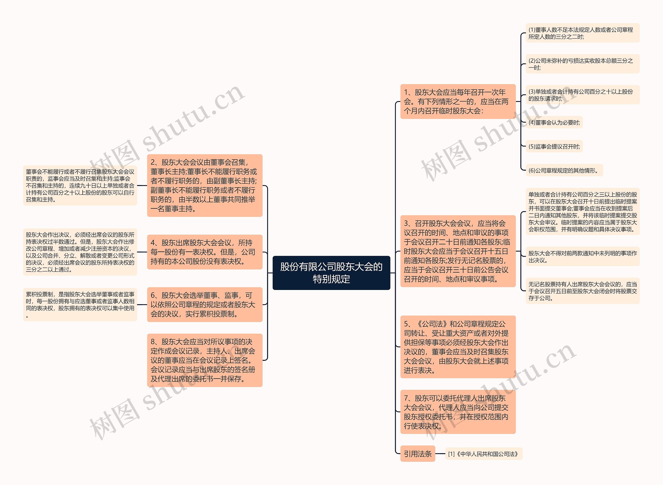 股份有限公司股东大会的特别规定思维导图