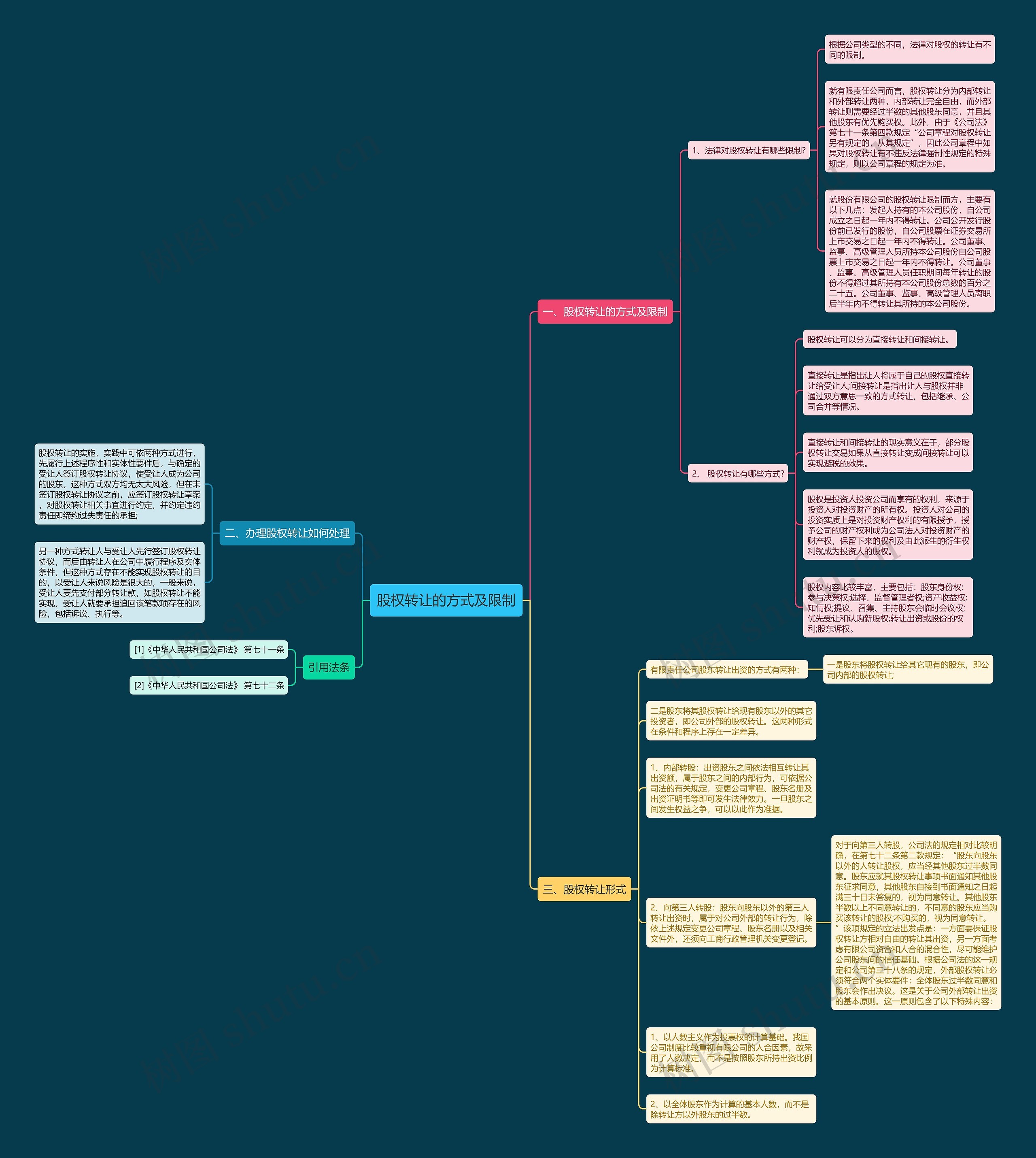 股权转让的方式及限制思维导图