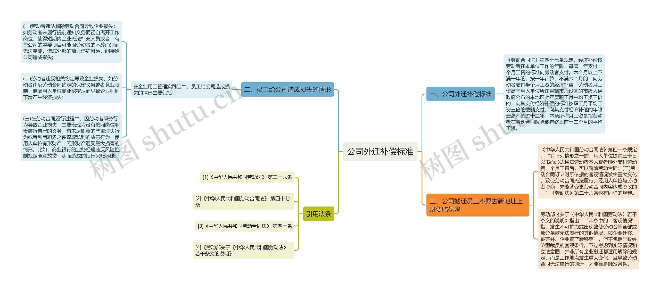 公司外迁补偿标准思维导图