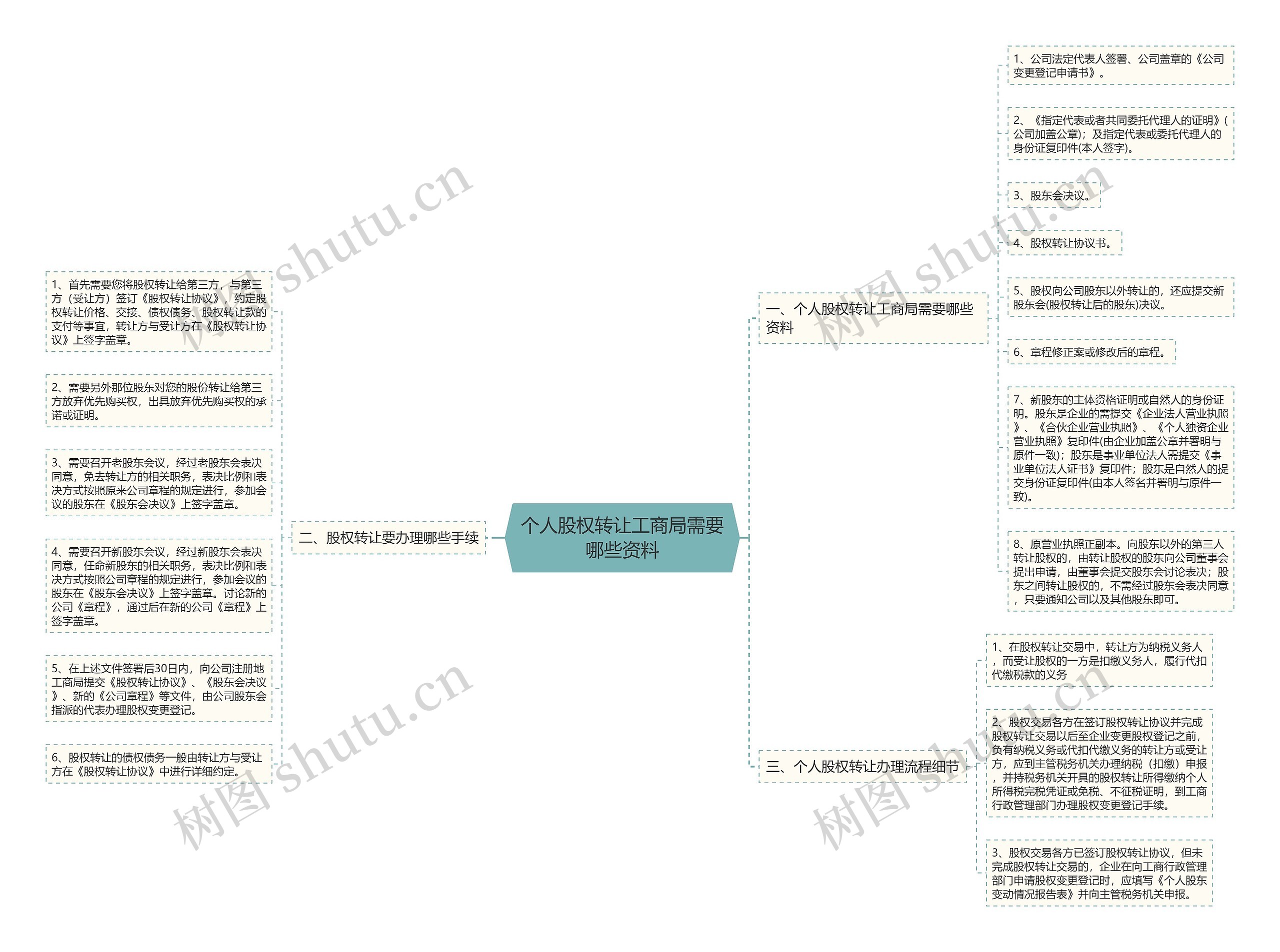 个人股权转让工商局需要哪些资料思维导图