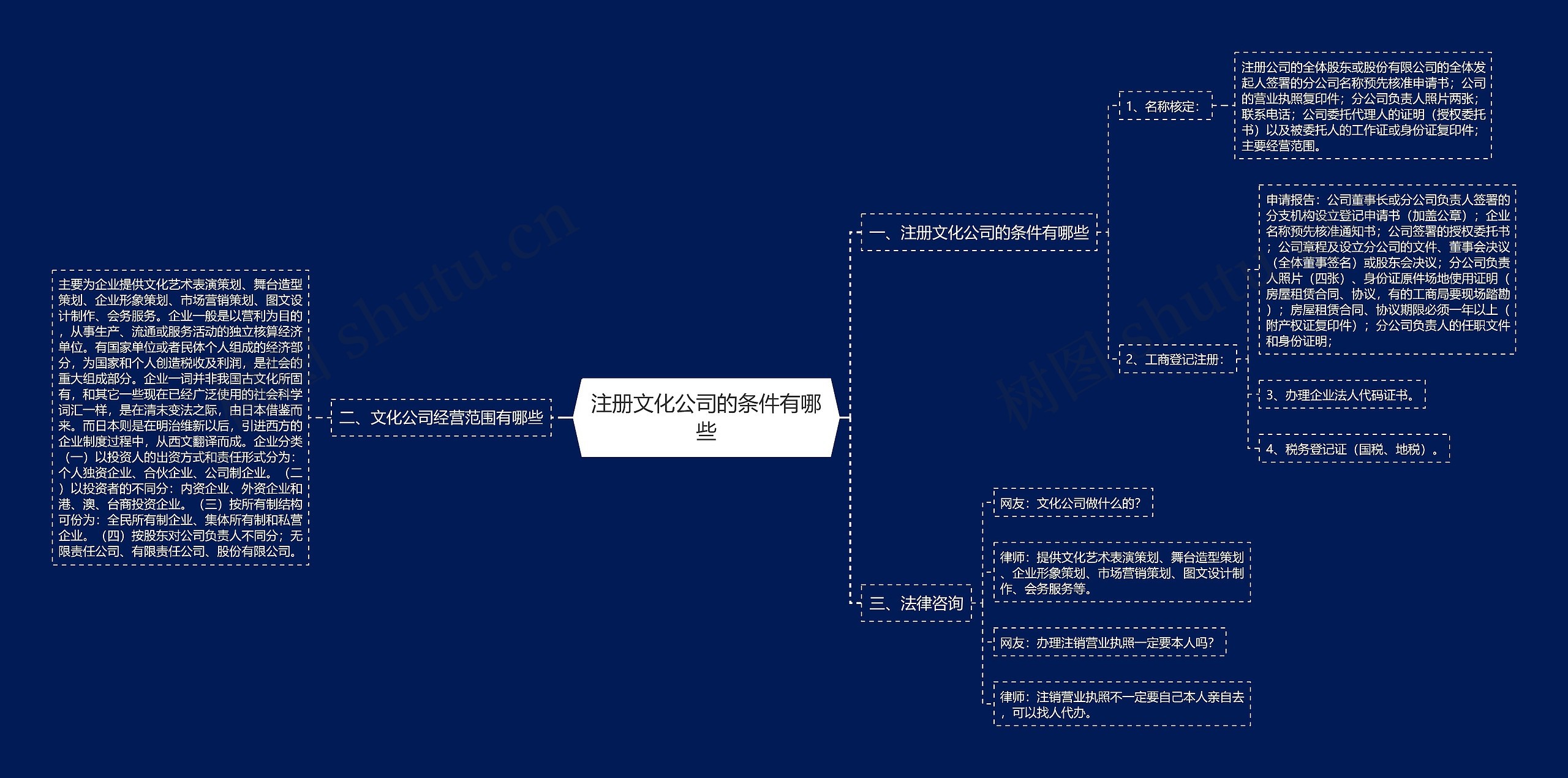 注册文化公司的条件有哪些思维导图