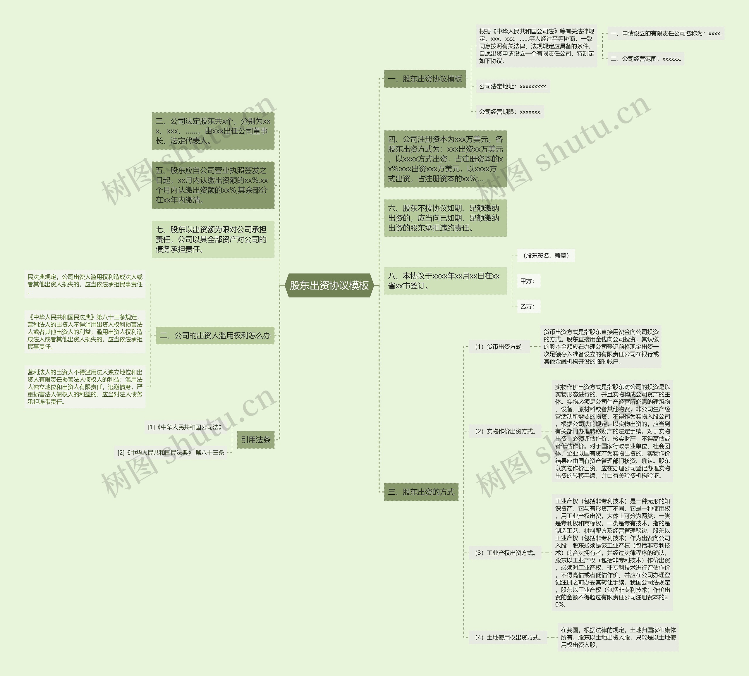 股东出资协议思维导图