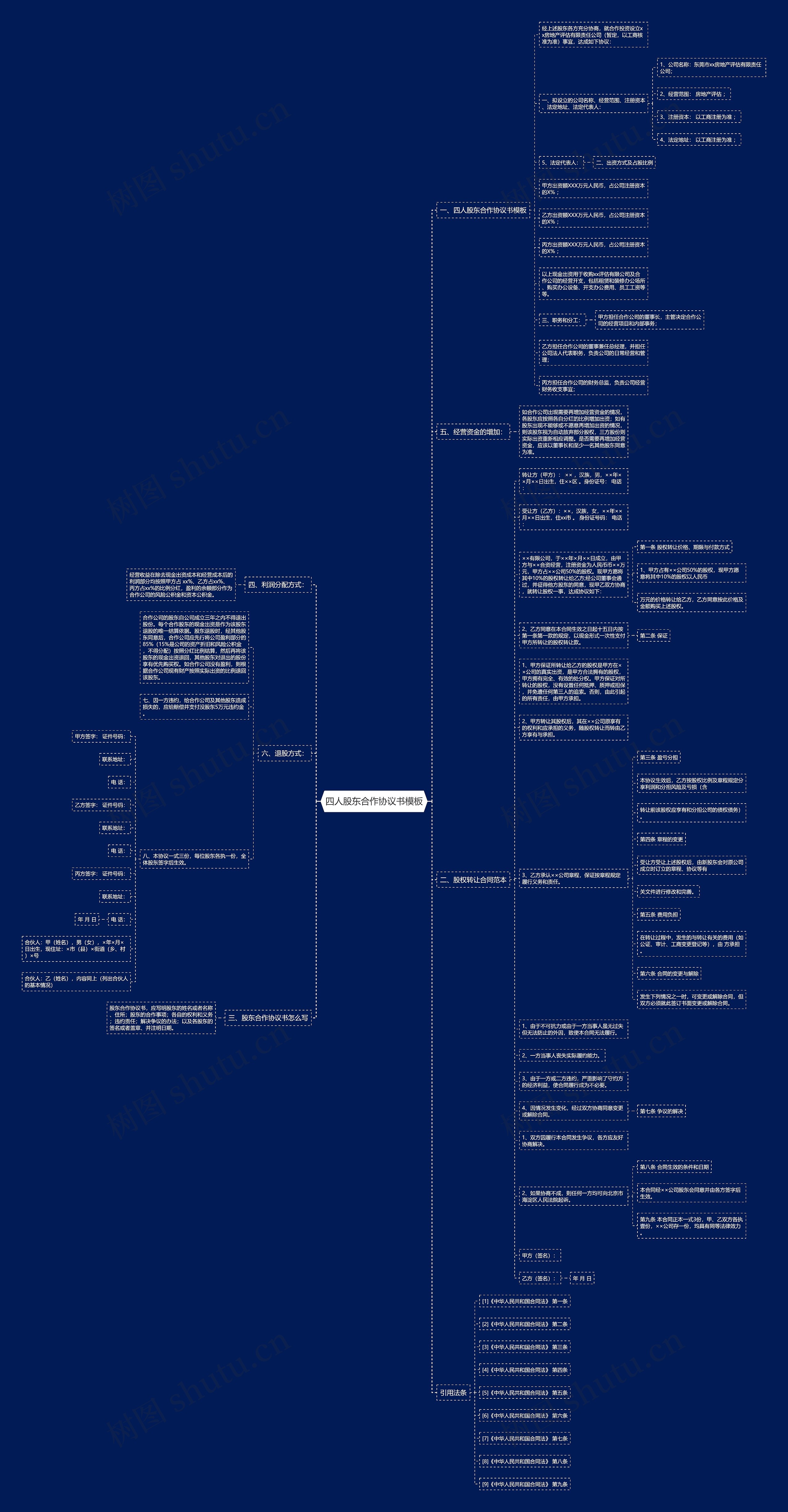 四人股东合作协议书思维导图