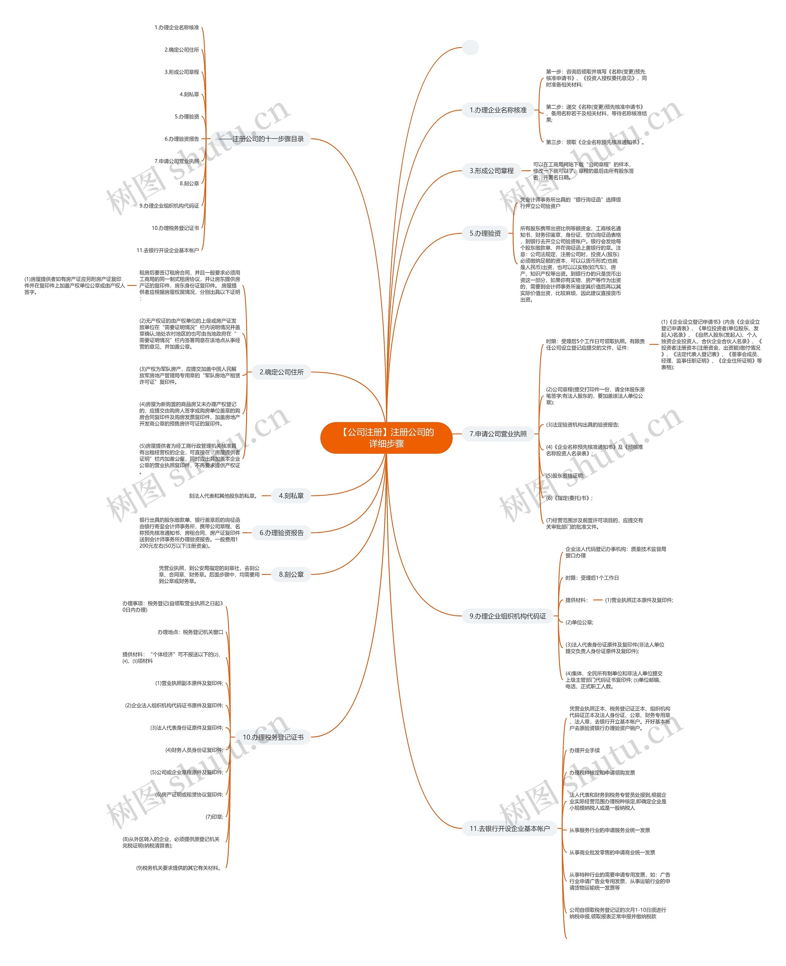 【公司注册】注册公司的详细步骤
