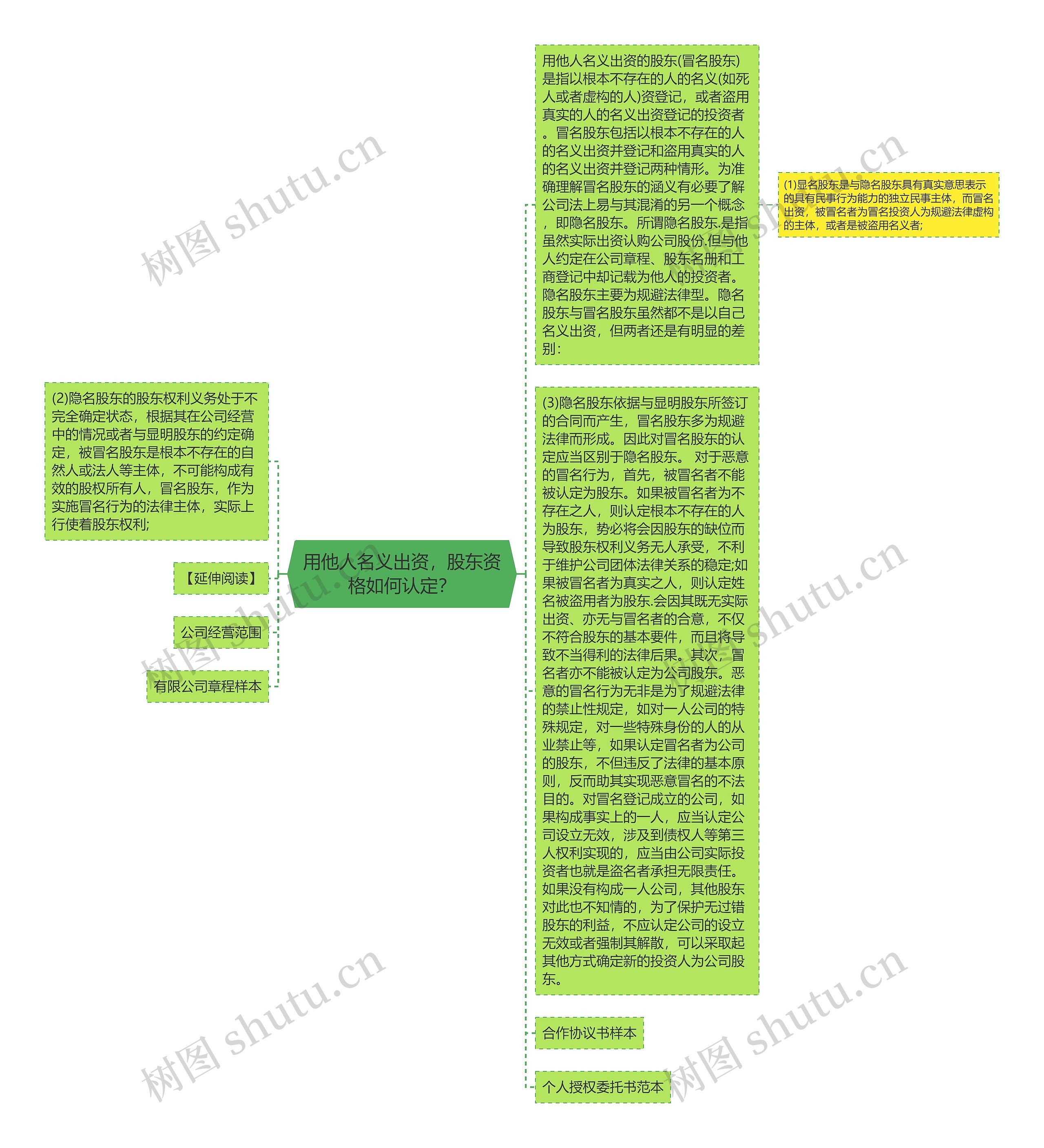 用他人名义出资，股东资格如何认定？思维导图